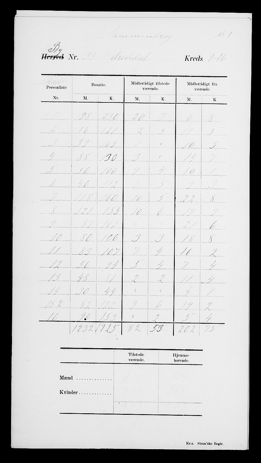 SAK, 1900 census for Arendal, 1900, p. 5