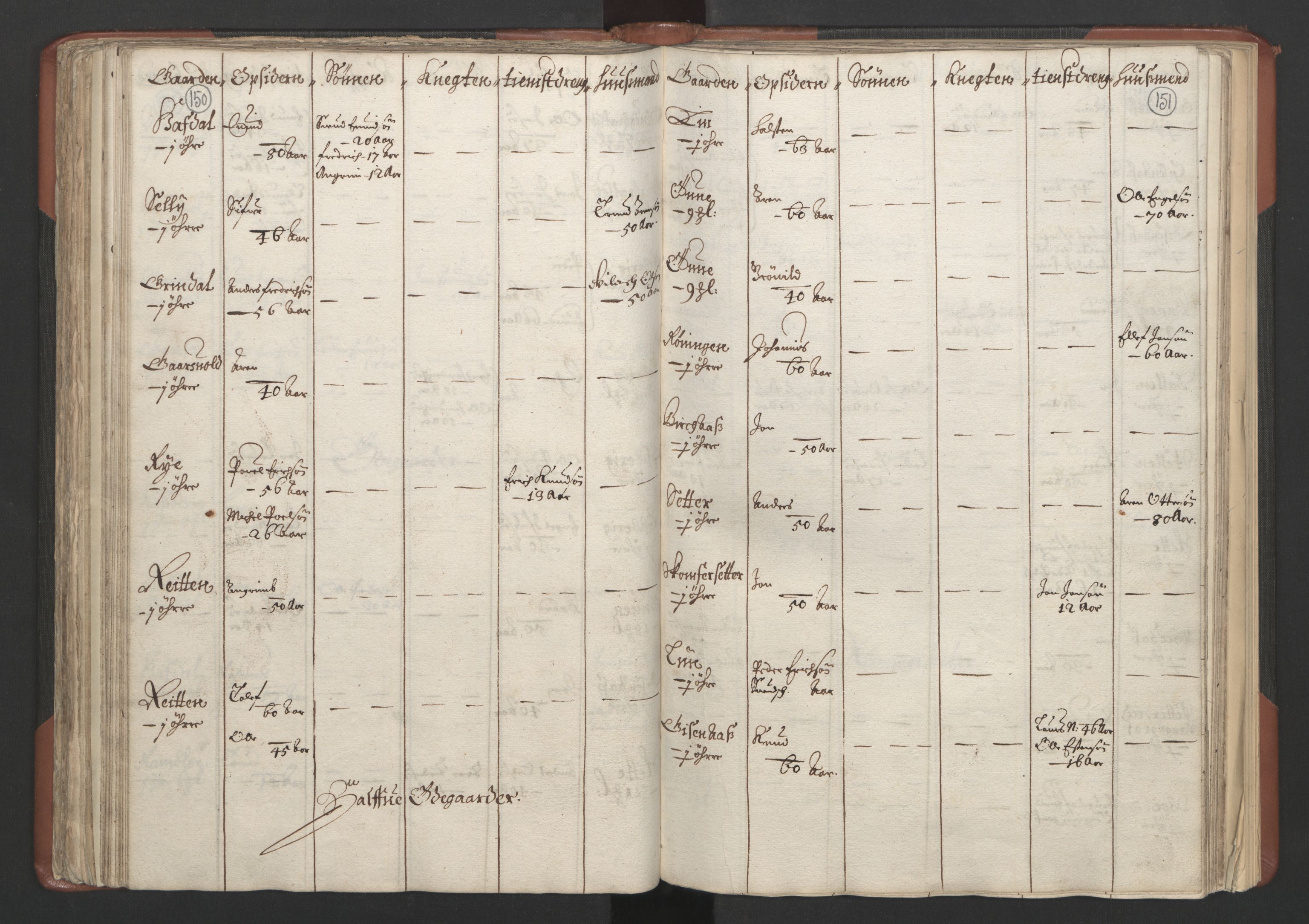 RA, Bailiff's Census 1664-1666, no. 18: Gauldal fogderi, Strinda fogderi and Orkdal fogderi, 1664, p. 150-151