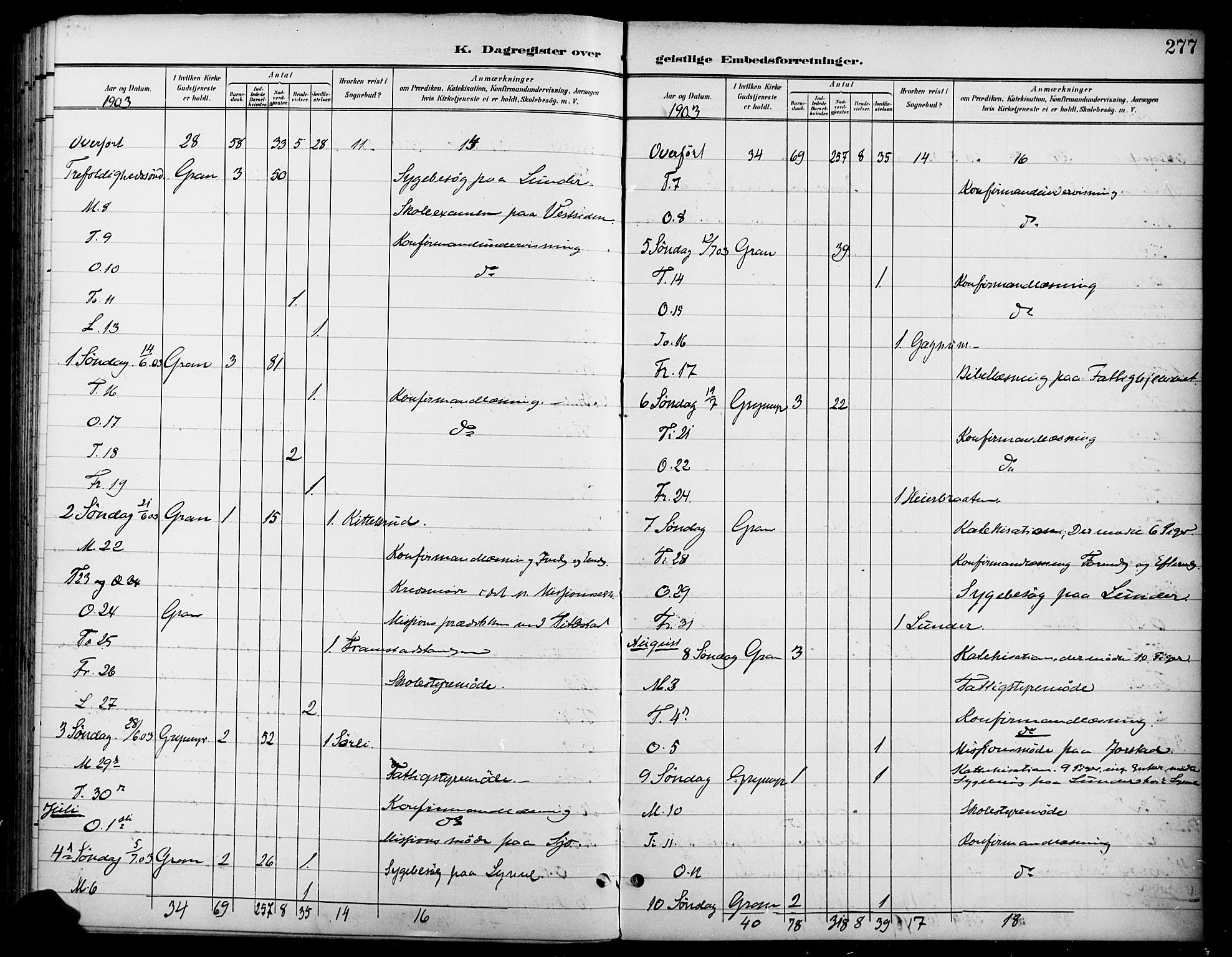 Gran prestekontor, SAH/PREST-112/H/Ha/Haa/L0019: Parish register (official) no. 19, 1898-1907, p. 277