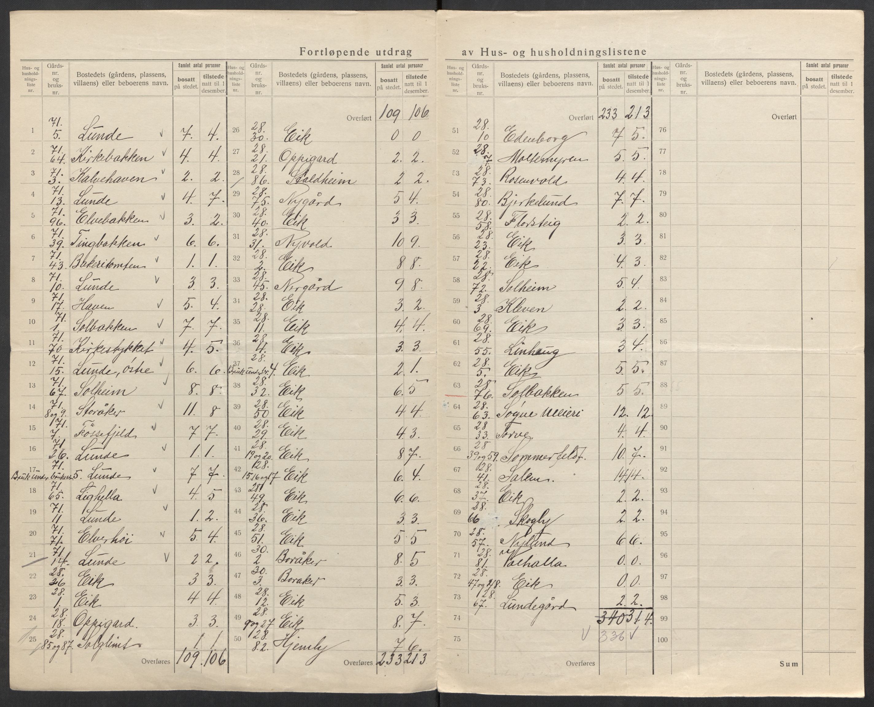 SAK, 1920 census for Søgne, 1920, p. 33