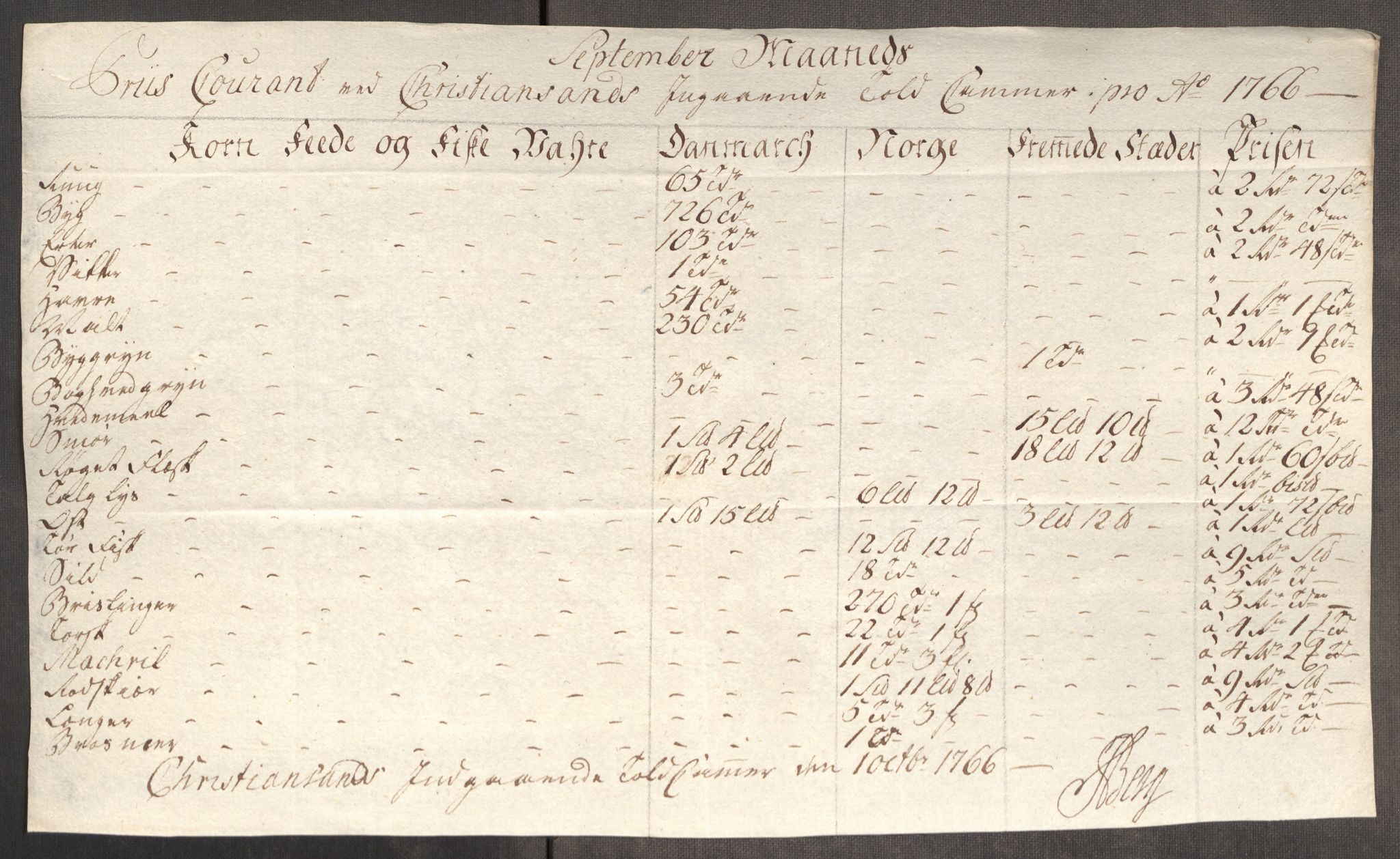 Rentekammeret inntil 1814, Realistisk ordnet avdeling, AV/RA-EA-4070/Oe/L0008: [Ø1]: Priskuranter, 1764-1768, p. 686