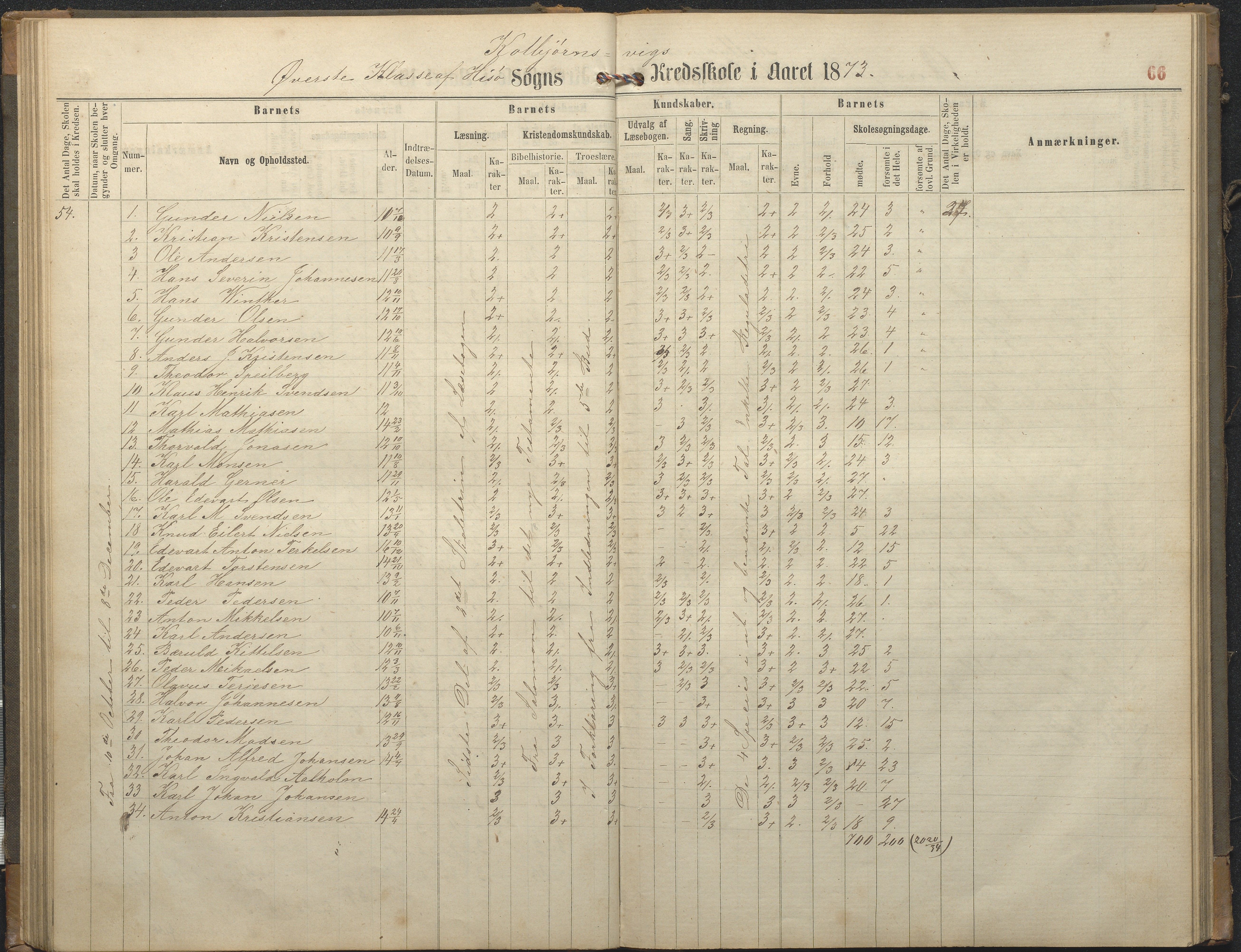 Hisøy kommune frem til 1991, AAKS/KA0922-PK/32/L0006: Skoleprotokoll, 1863-1887, p. 66