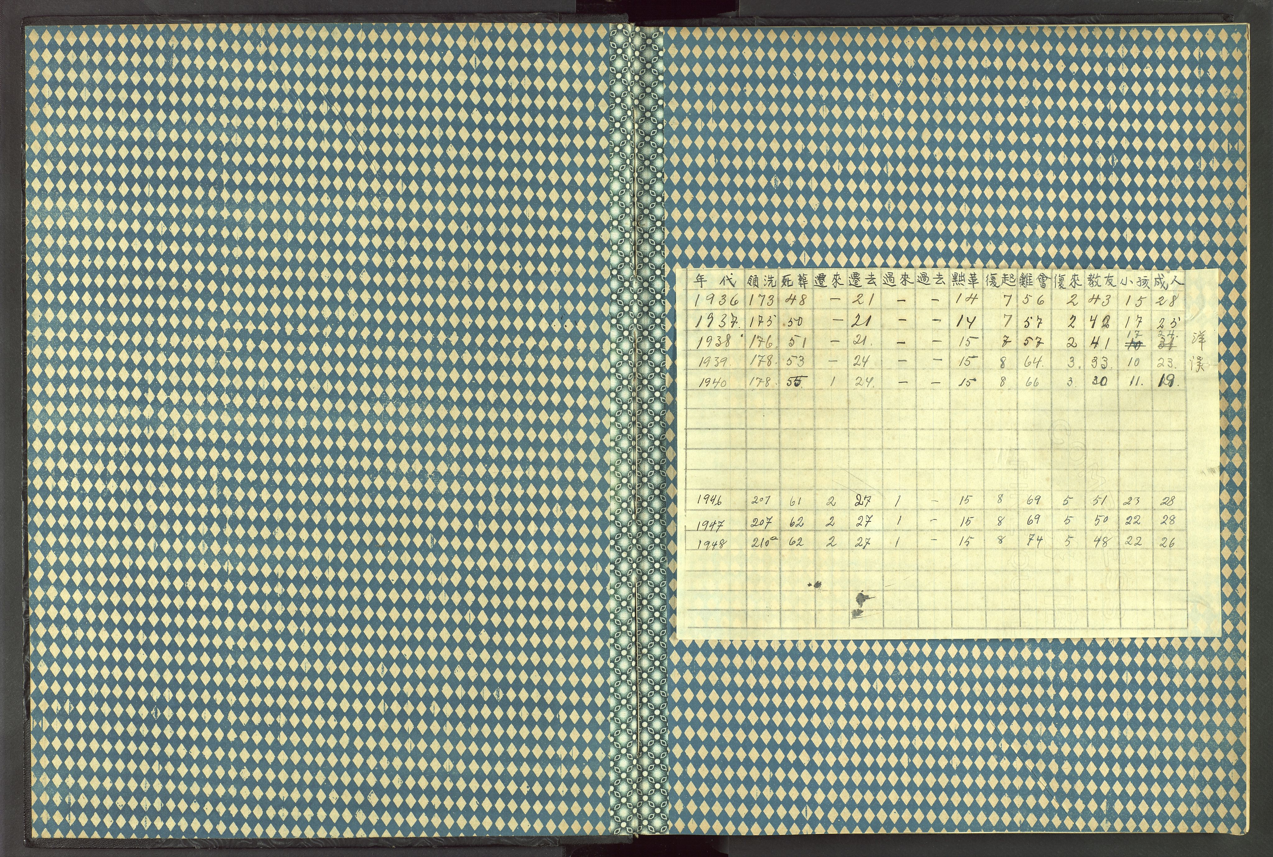 Det Norske Misjonsselskap - utland - Kina (Hunan), VID/MA-A-1065/Dm/L0048: Parish register (official) no. 86, 1909-1948