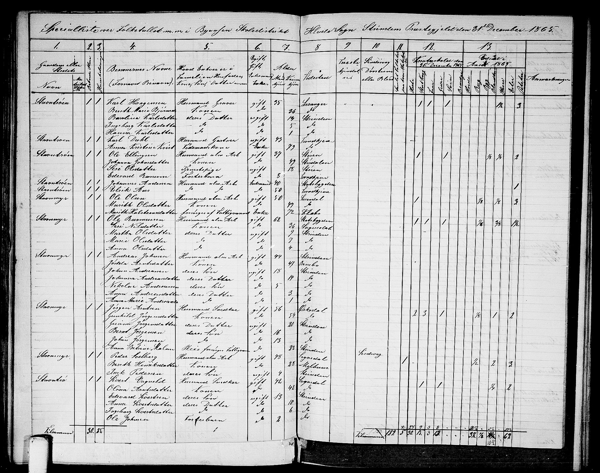 RA, 1865 census for Strinda, 1865, p. 148