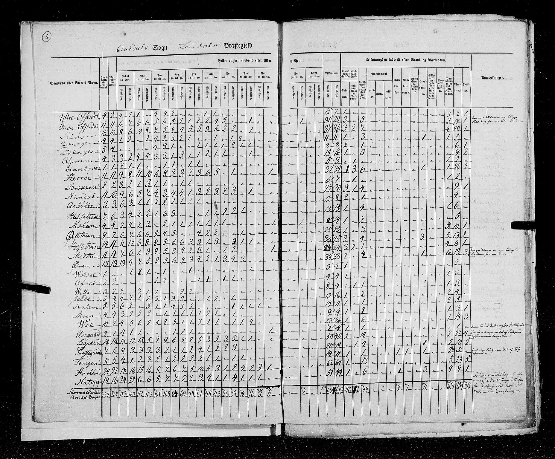 RA, Census 1825, vol. 14: Nordre Bergenhus amt, 1825, p. 6