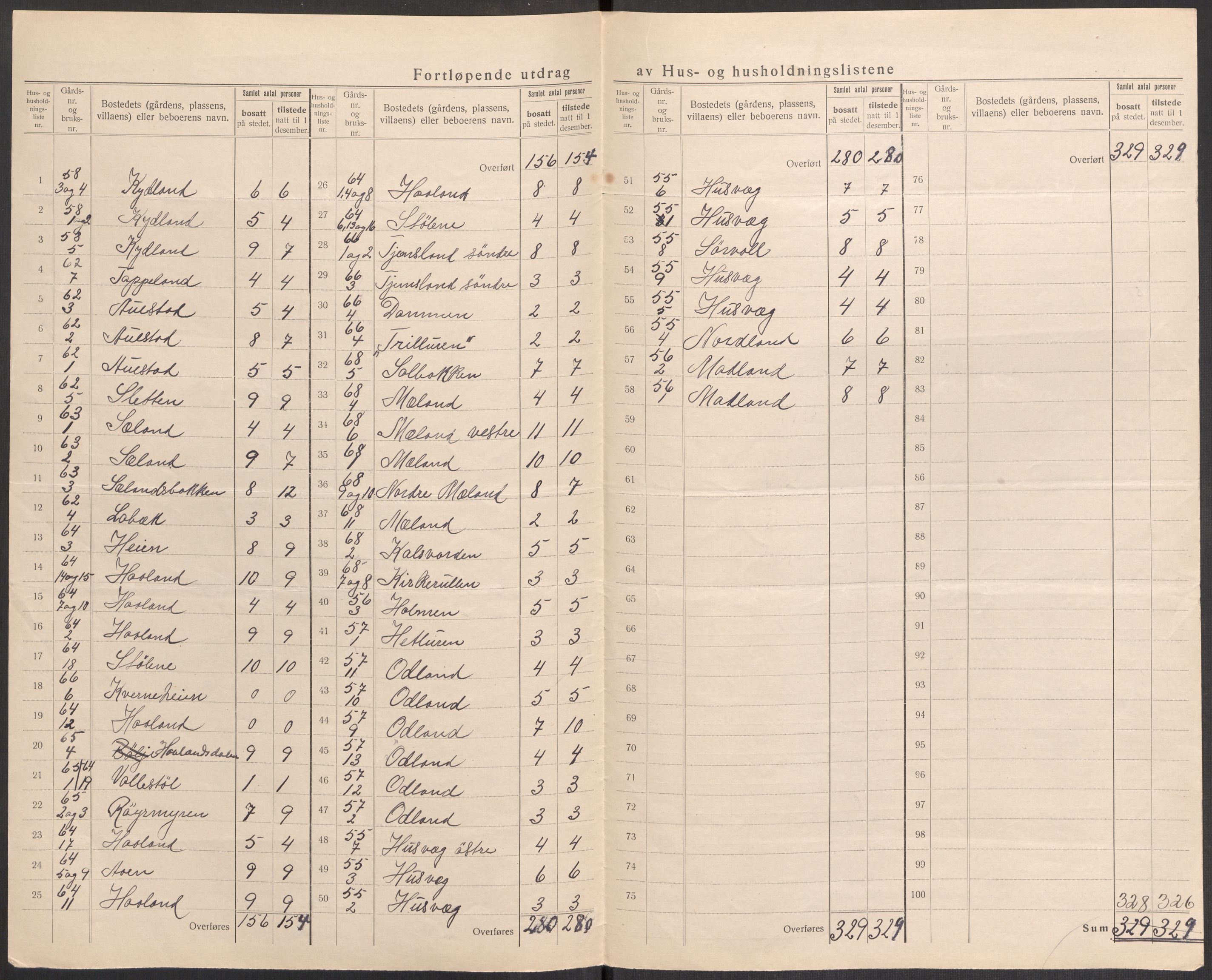 SAST, 1920 census for Varhaug, 1920, p. 14