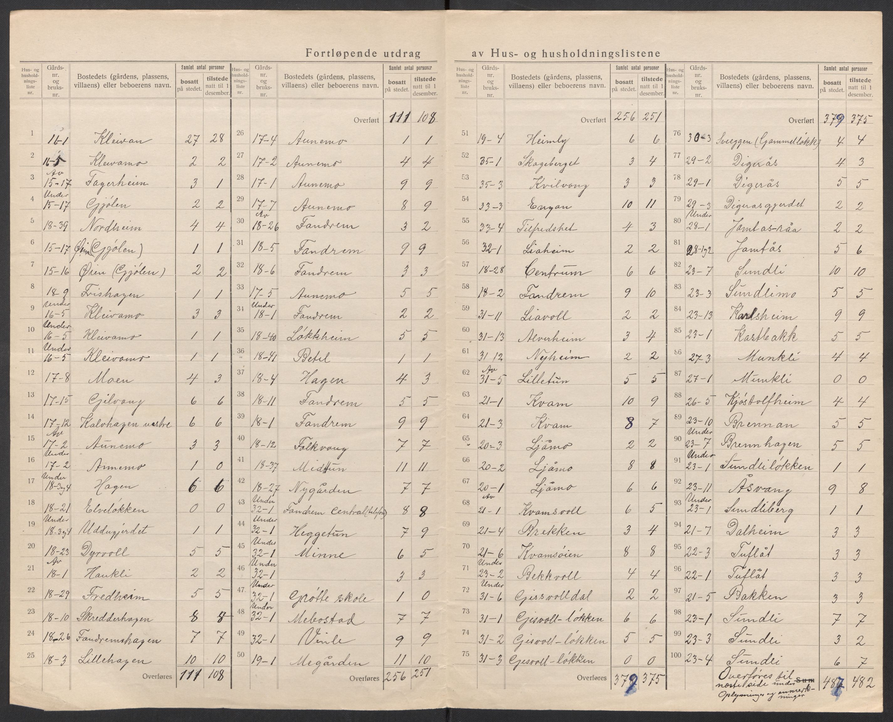 SAT, 1920 census for Orkdal, 1920, p. 12