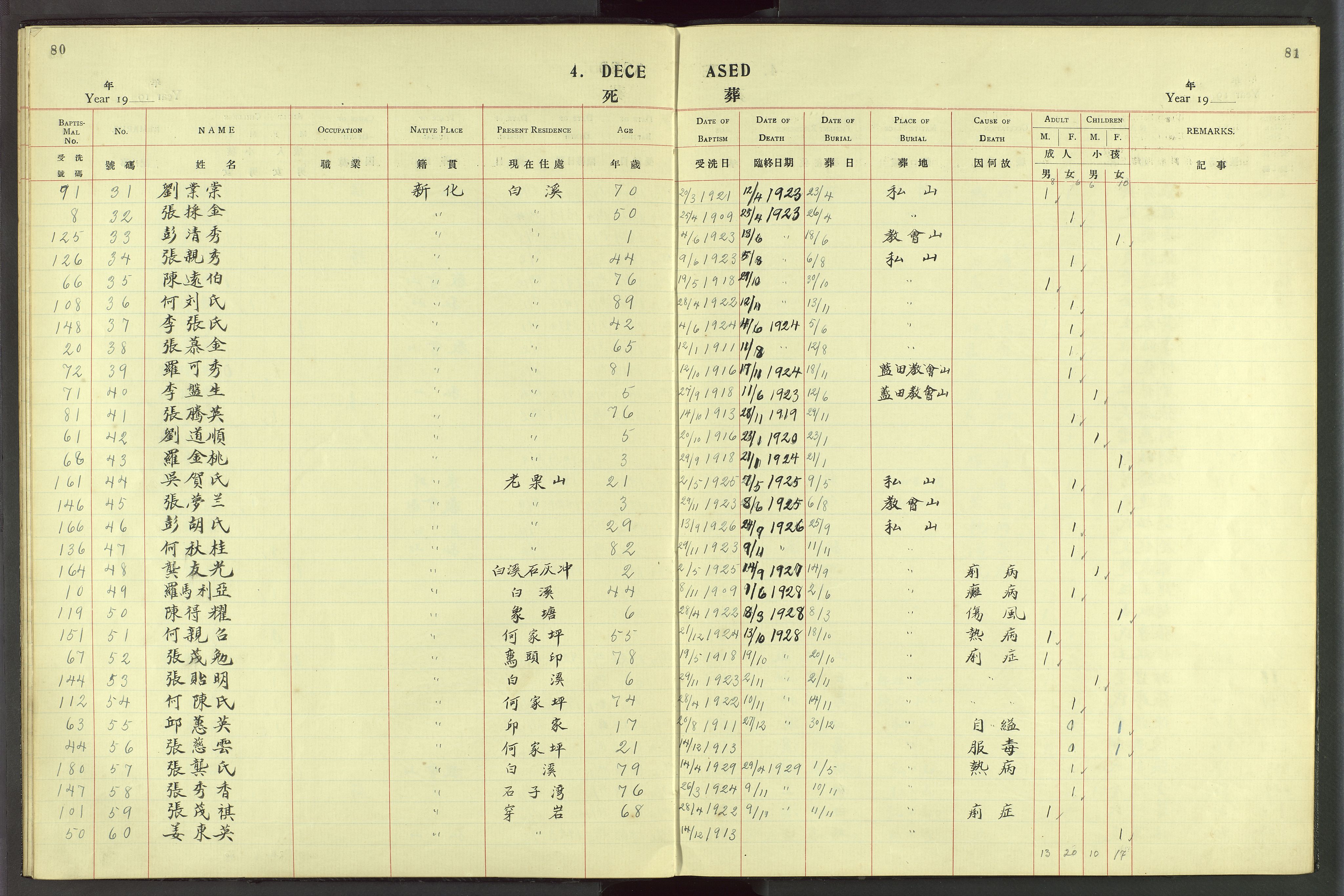 Det Norske Misjonsselskap - utland - Kina (Hunan), VID/MA-A-1065/Dm/L0049: Parish register (official) no. 87, 1908-1947, p. 80-81