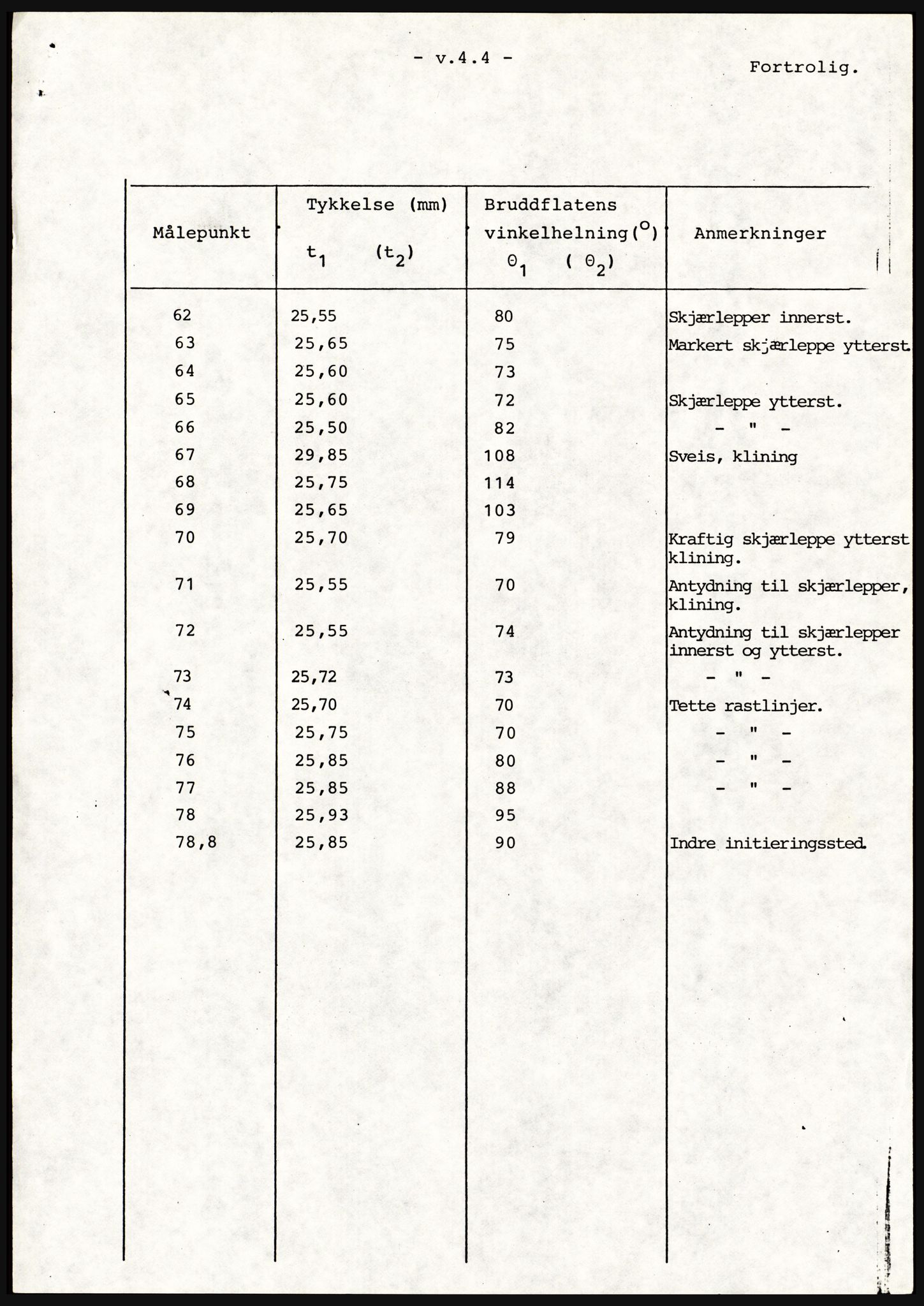 Justisdepartementet, Granskningskommisjonen ved Alexander Kielland-ulykken 27.3.1980, AV/RA-S-1165/D/L0021: V Forankring (Doku.liste + V1-V3 av 3)/W Materialundersøkelser (Doku.liste + W1-W10 av 10 - W9 eske 26), 1980-1981, p. 80