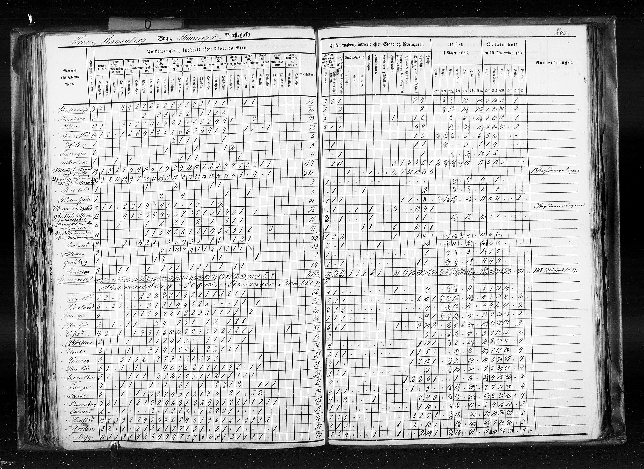 RA, Census 1835, vol. 6: Lister og Mandal amt og Stavanger amt, 1835, p. 200