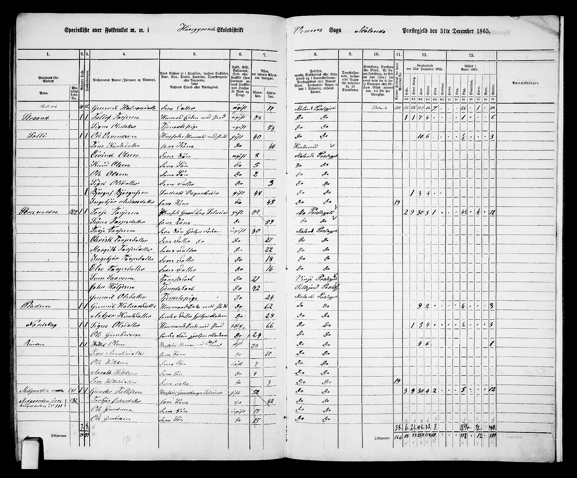 RA, 1865 census for Moland, 1865, p. 93