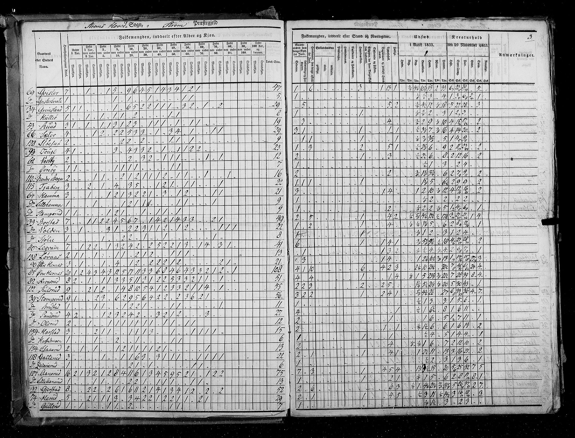 RA, Census 1835, vol. 3: Hedemarken amt og Kristians amt, 1835, p. 3