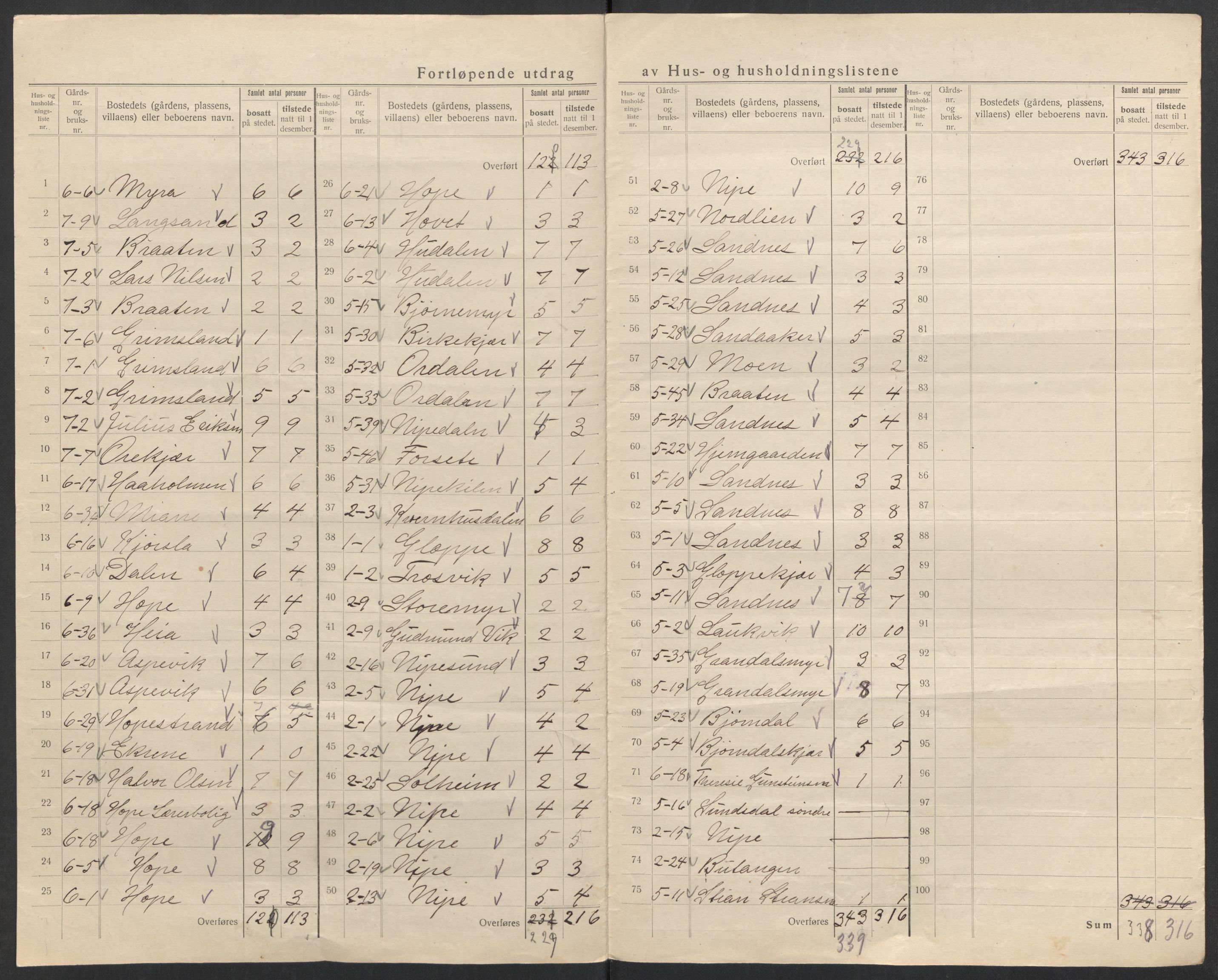 SAK, 1920 census for Søndeled, 1920, p. 10