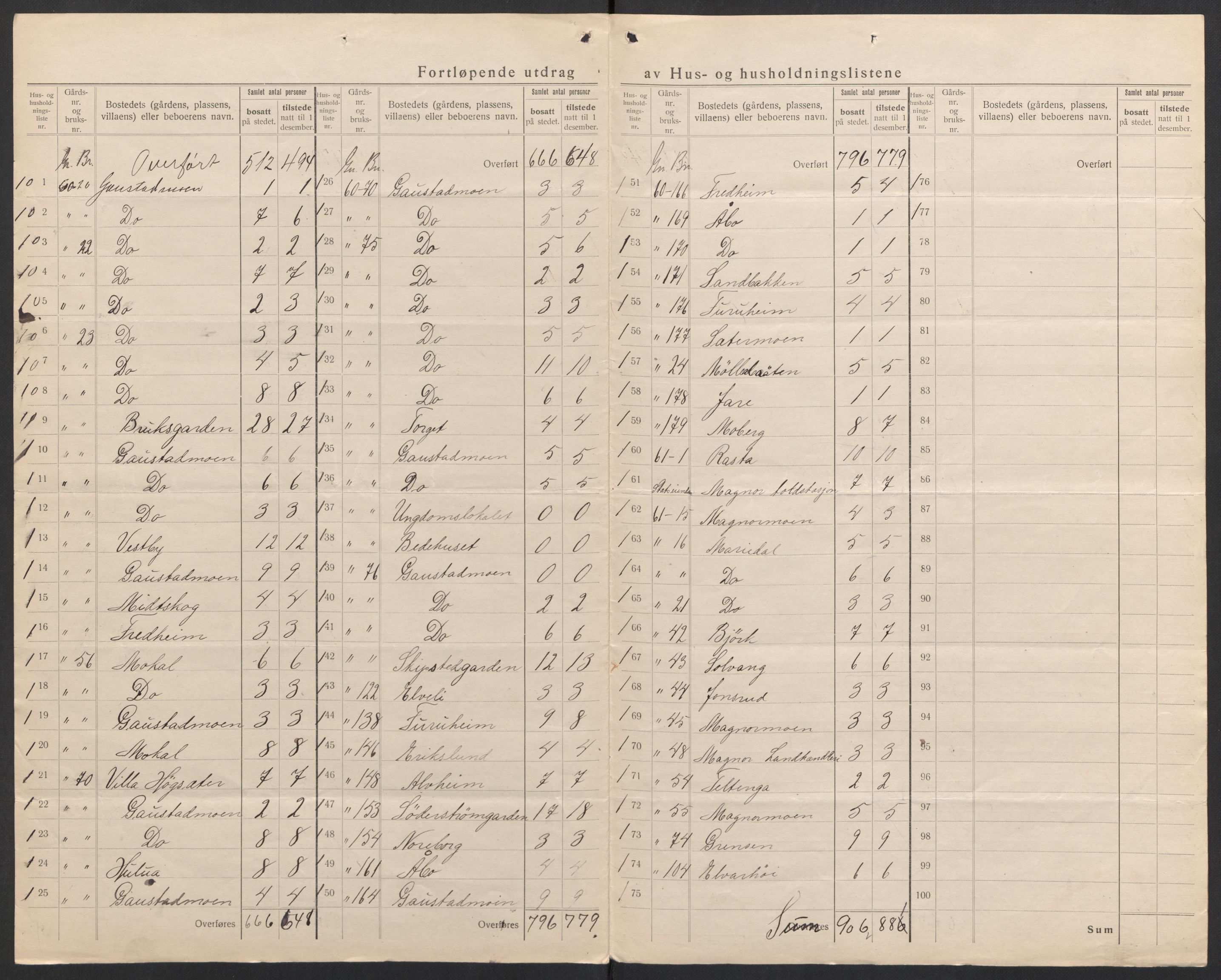 SAH, 1920 census for Eidskog, 1920, p. 65