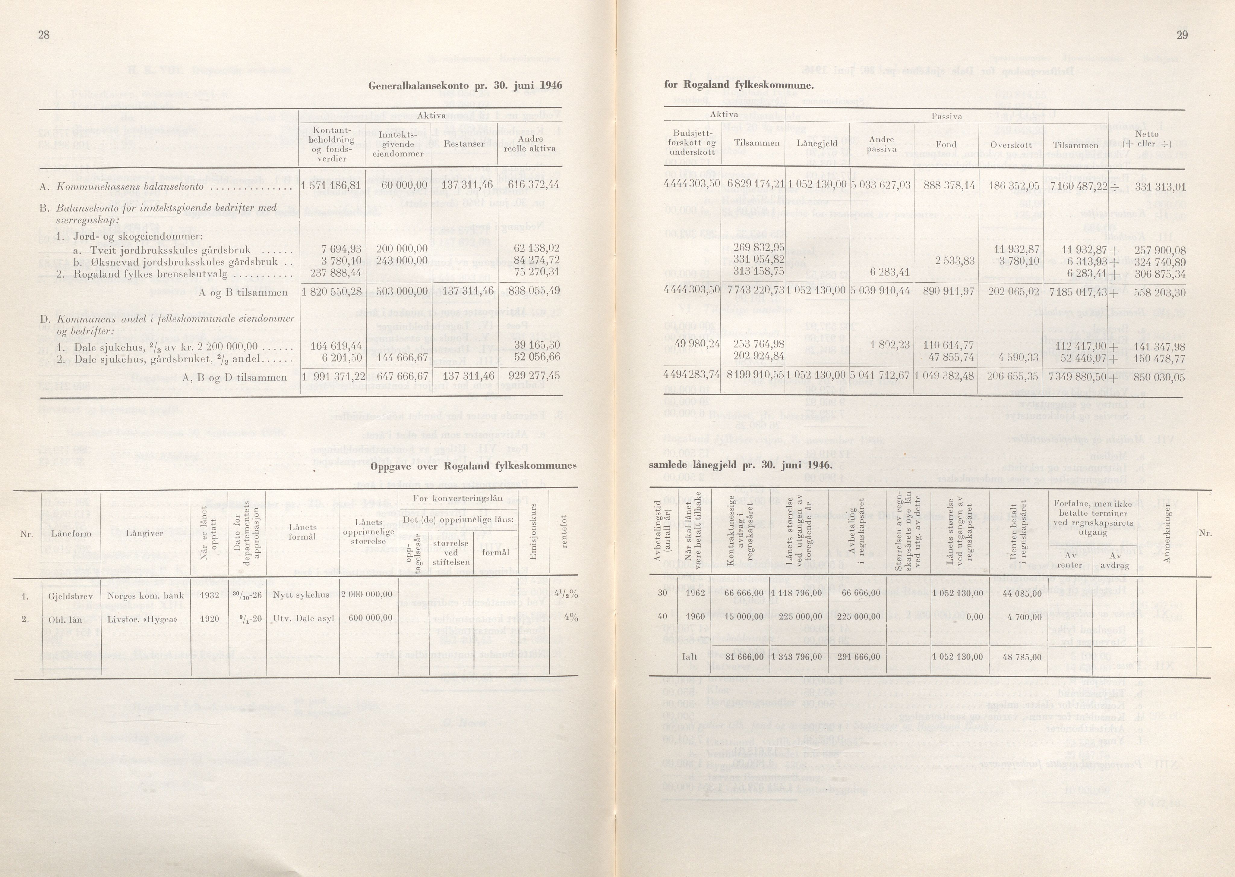 Rogaland fylkeskommune - Fylkesrådmannen , IKAR/A-900/A/Aa/Aaa/L0066: Møtebok , 1947, p. 28-29