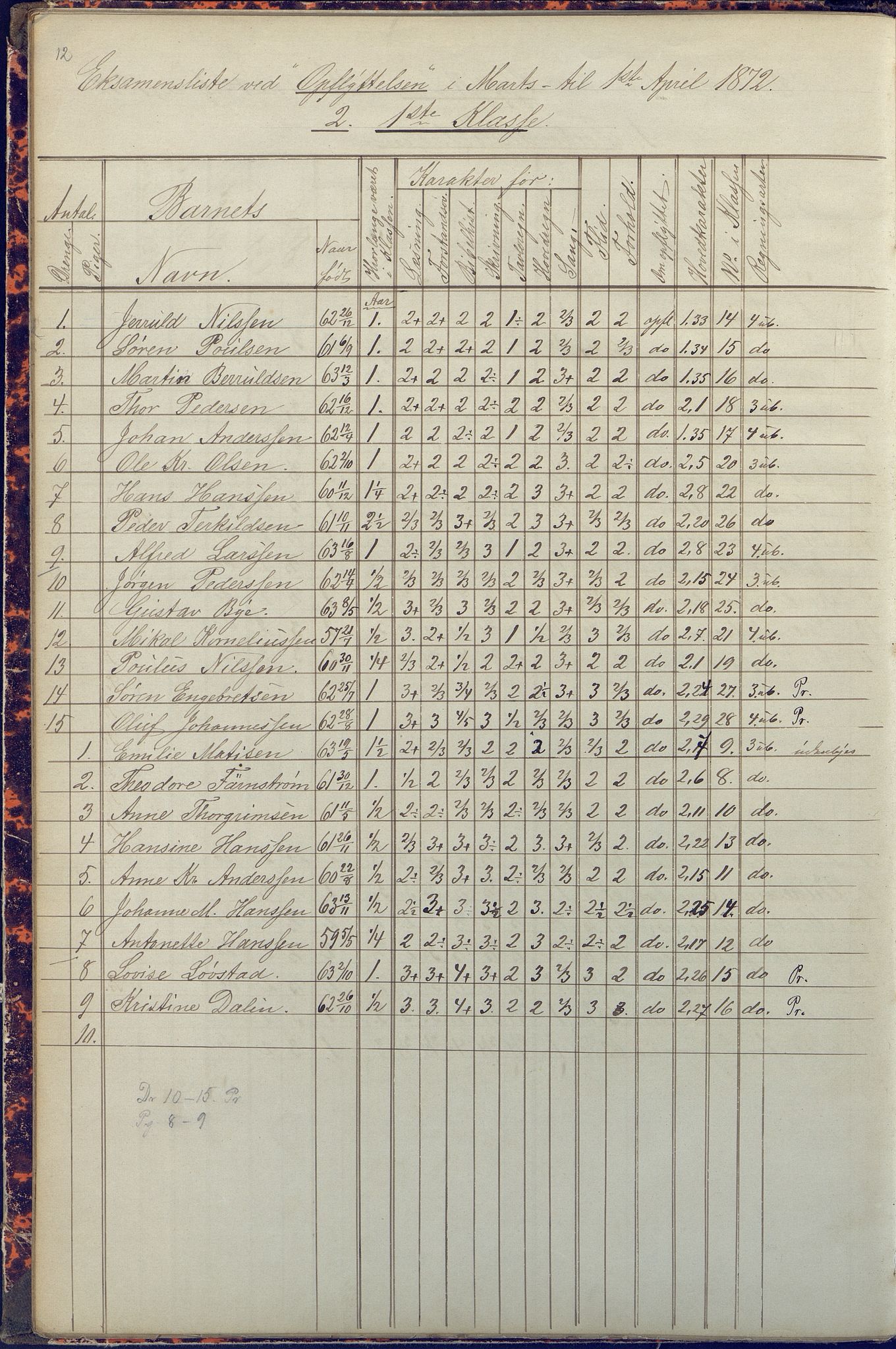 Arendal kommune, Katalog I, AAKS/KA0906-PK-I/07/L0090: Eksamensprotokoll, 1871-1888, p. 12