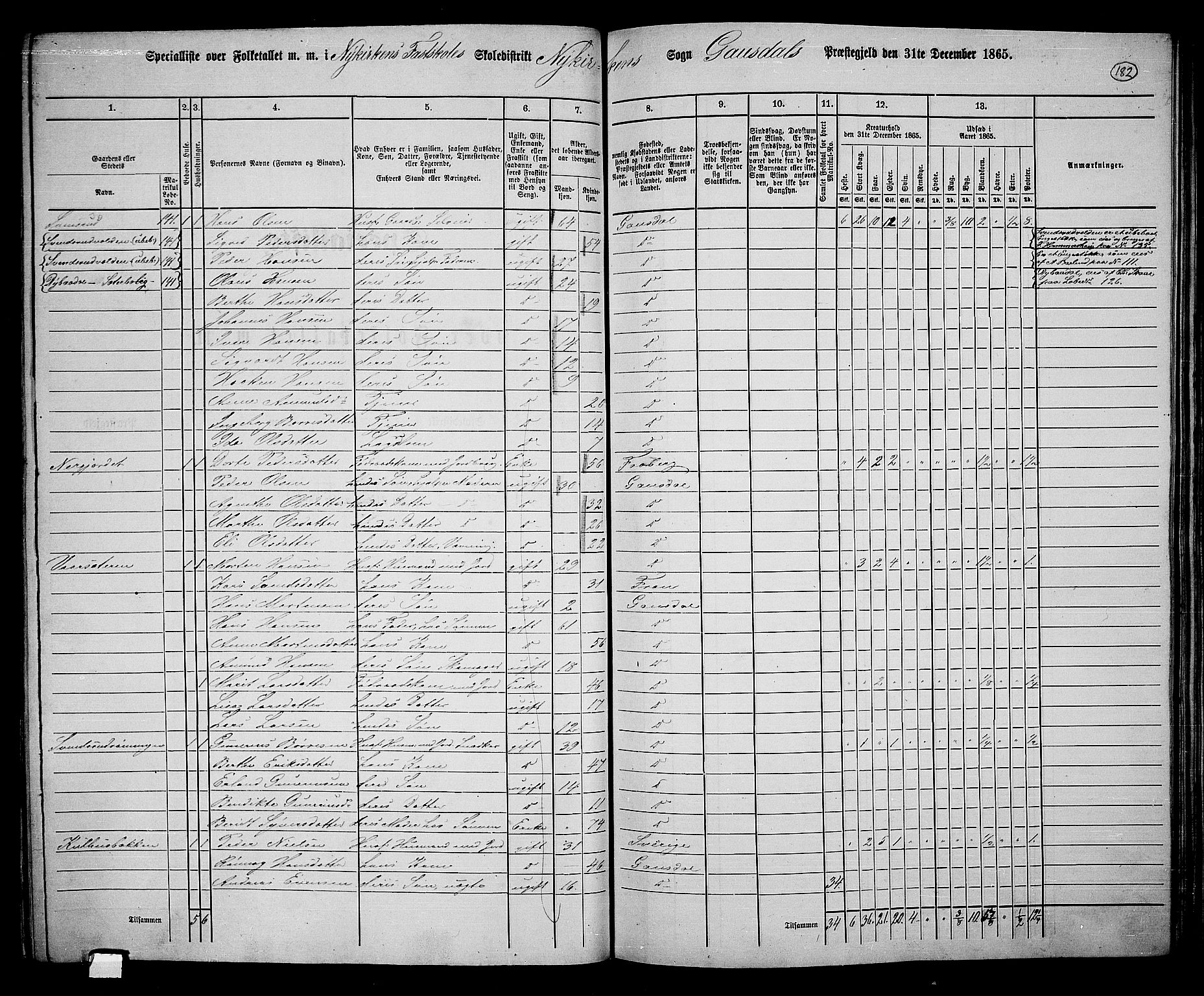 RA, 1865 census for Gausdal, 1865, p. 160
