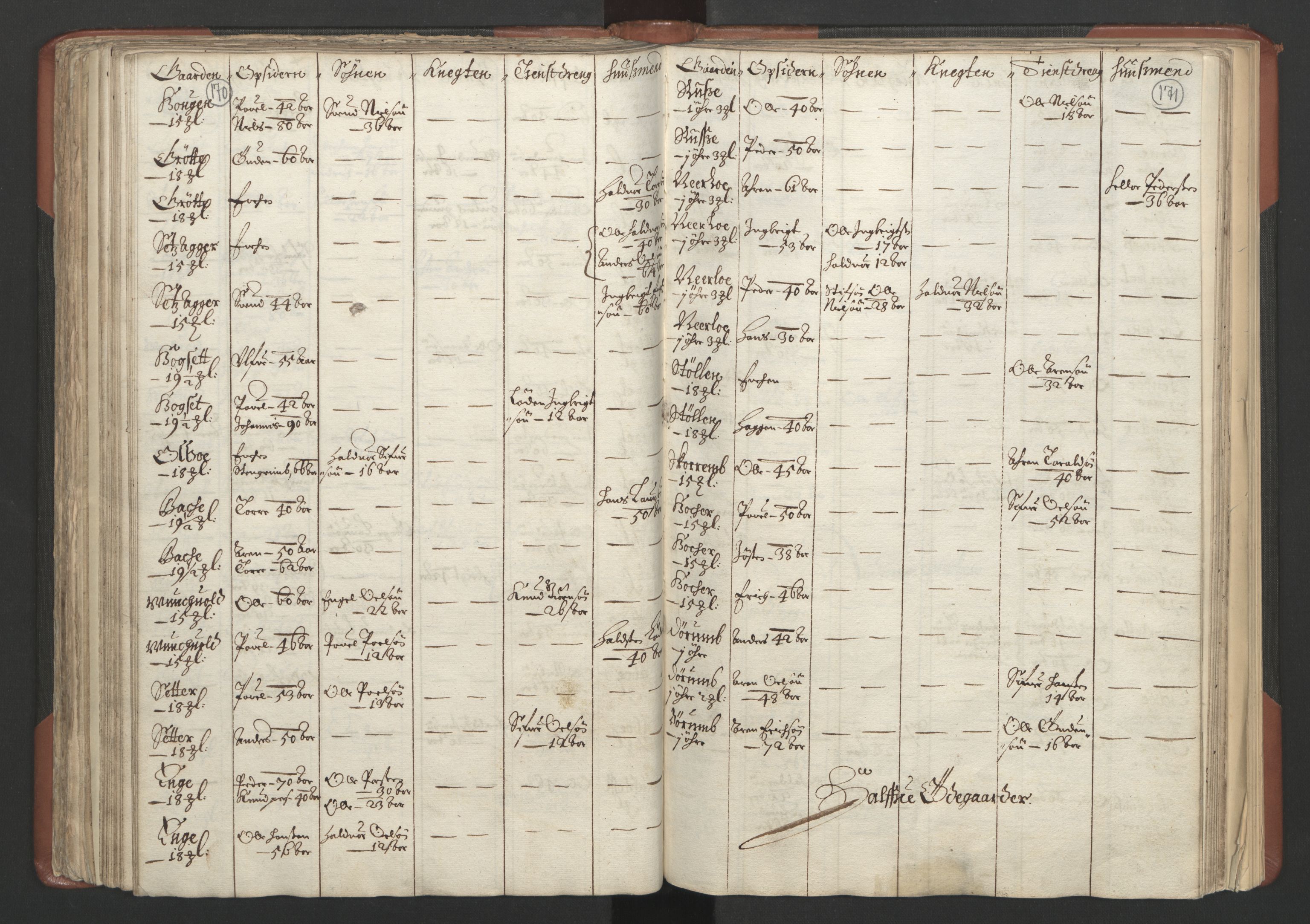 RA, Bailiff's Census 1664-1666, no. 18: Gauldal fogderi, Strinda fogderi and Orkdal fogderi, 1664, p. 170-171