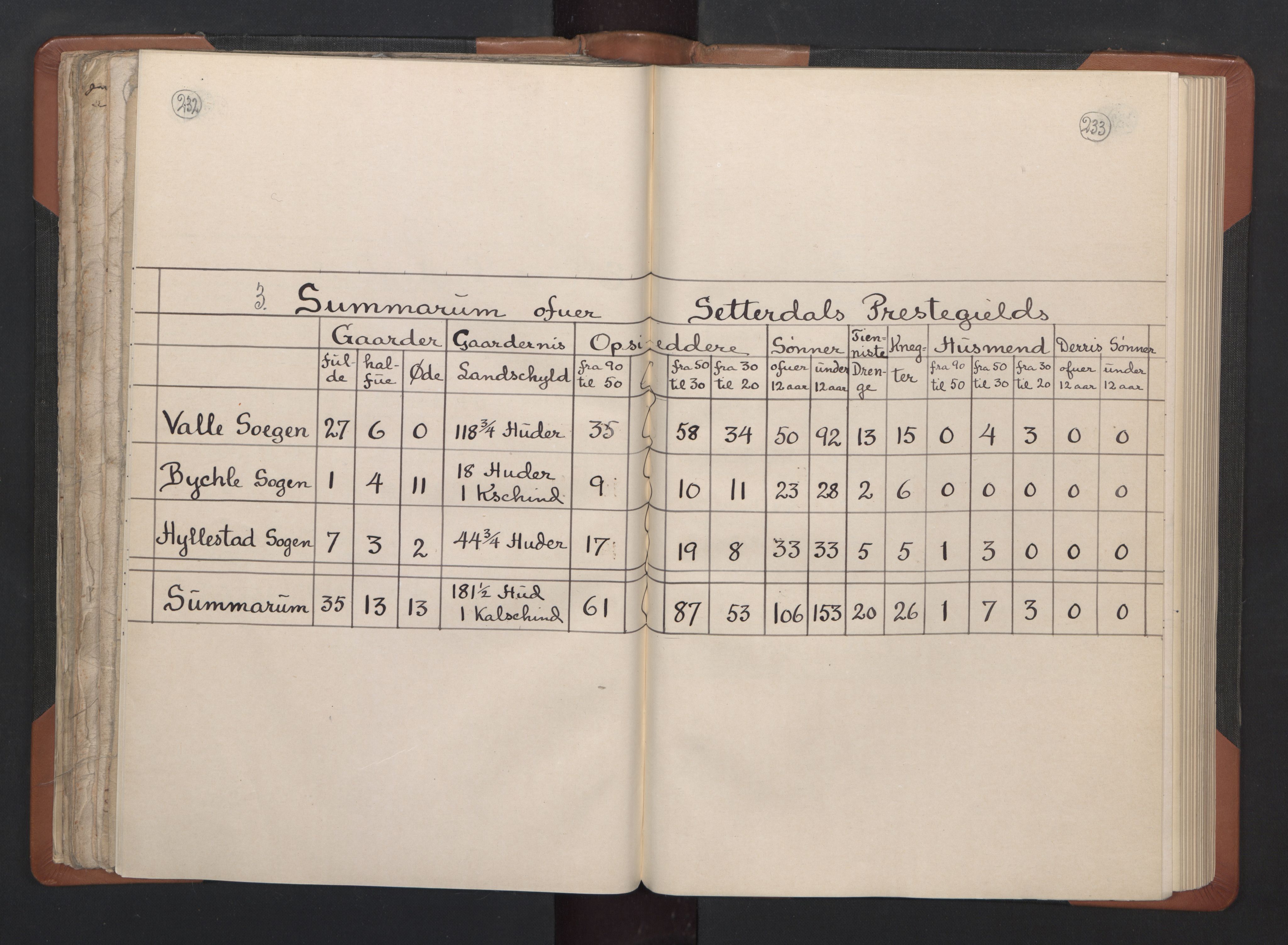 RA, Vicar's Census 1664-1666, no. 14: Råbyggelag deanery, 1664-1666, p. 232-233