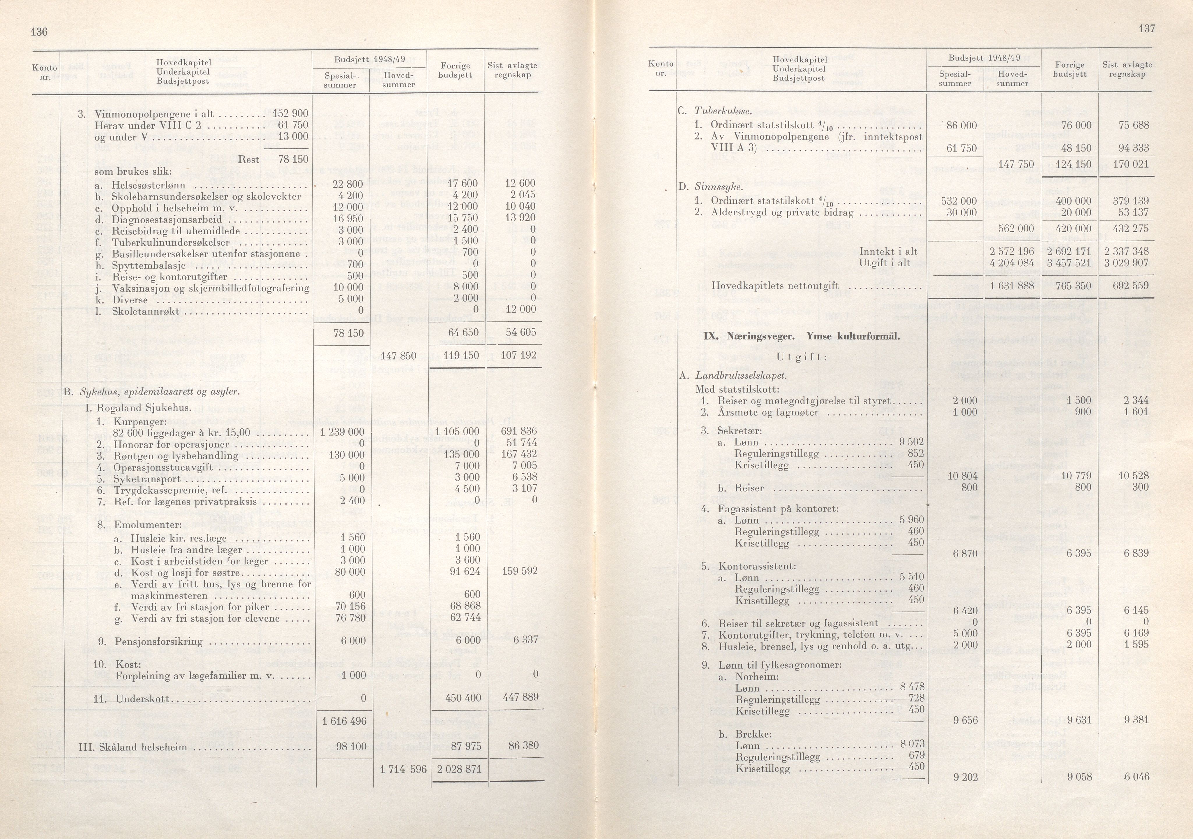 Rogaland fylkeskommune - Fylkesrådmannen , IKAR/A-900/A/Aa/Aaa/L0067: Møtebok , 1948, p. 136-137