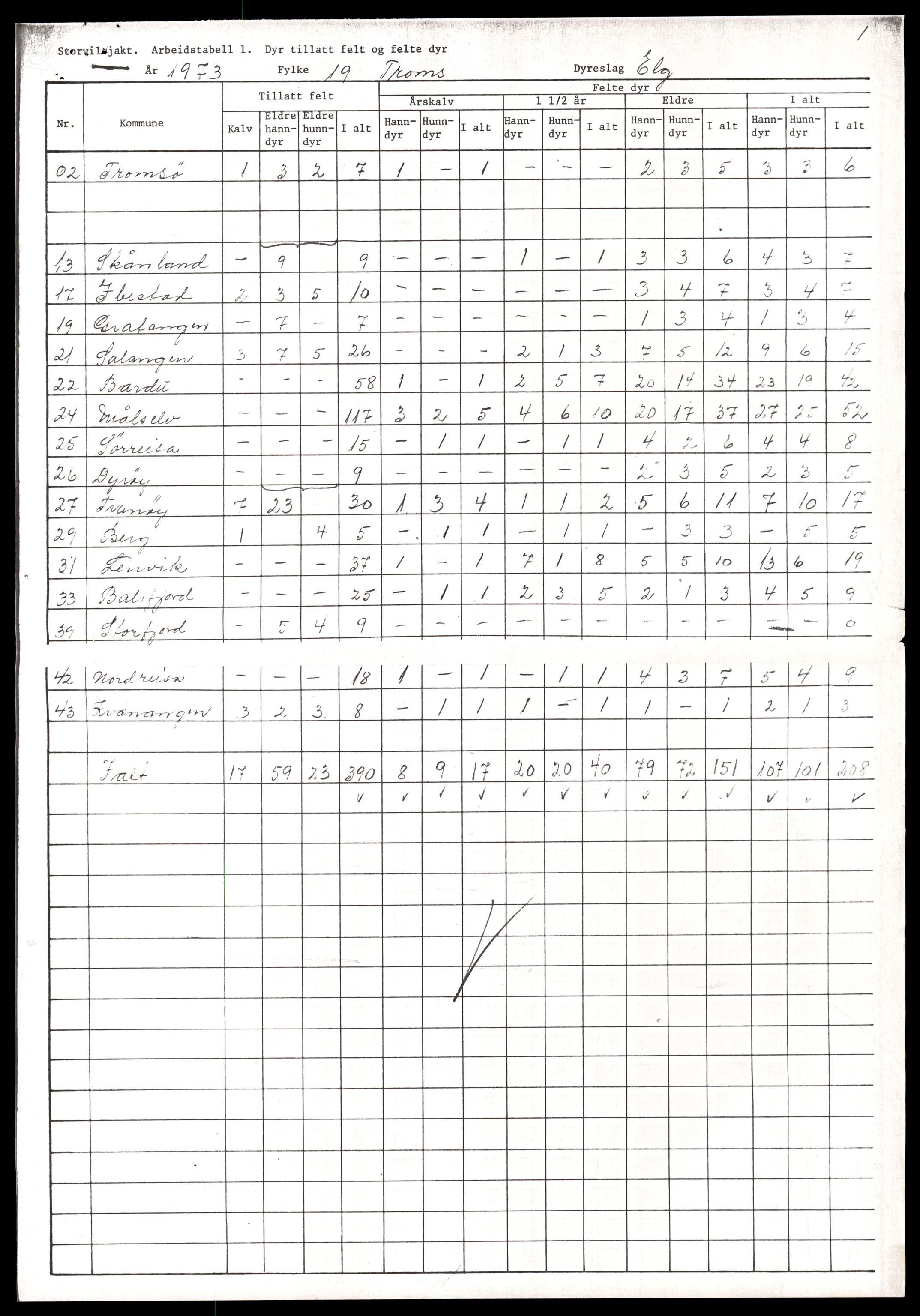 Direktoratet for naturforvaltning, AV/SAT-A-5209/4/D/De/L0102: Oppsyn, oppgaveplikt, 1965-1975, p. 867