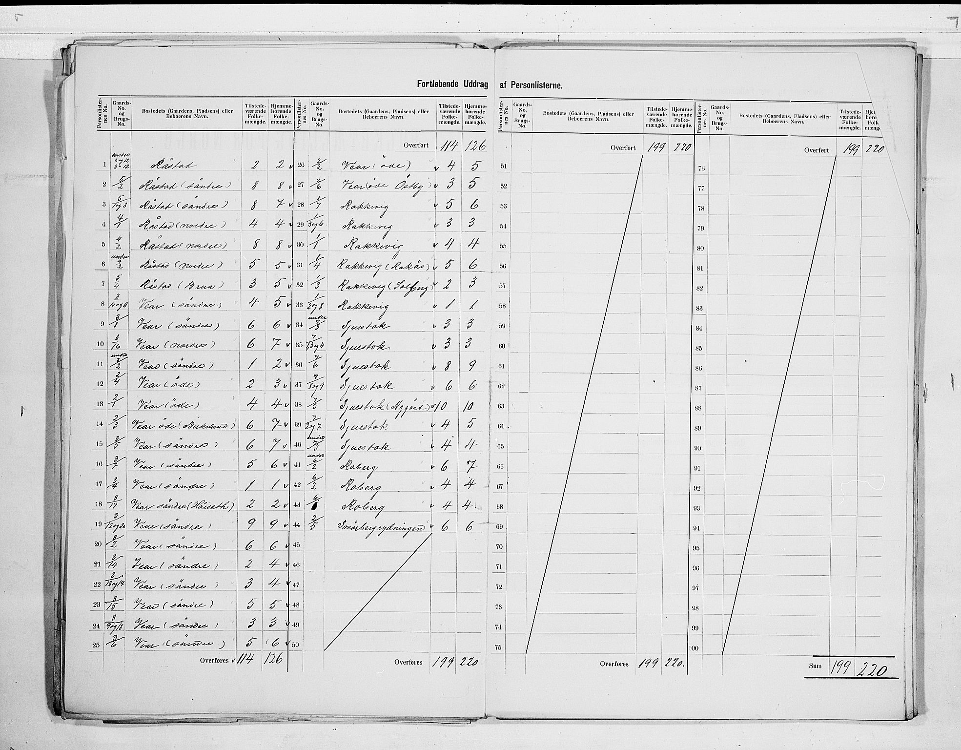 RA, 1900 census for Stokke, 1900, p. 5