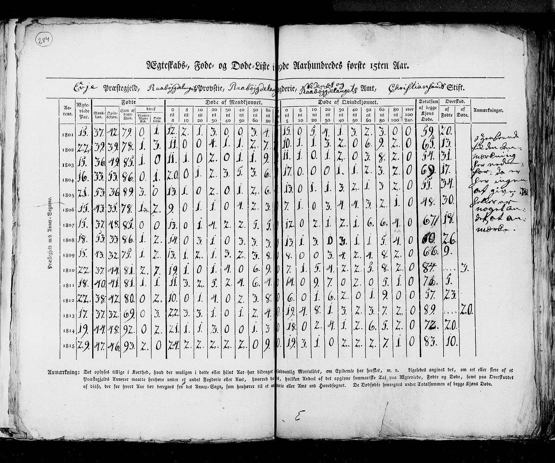 RA, Census 1815, vol. 6: Akershus stift and Kristiansand stift, 1815, p. 284