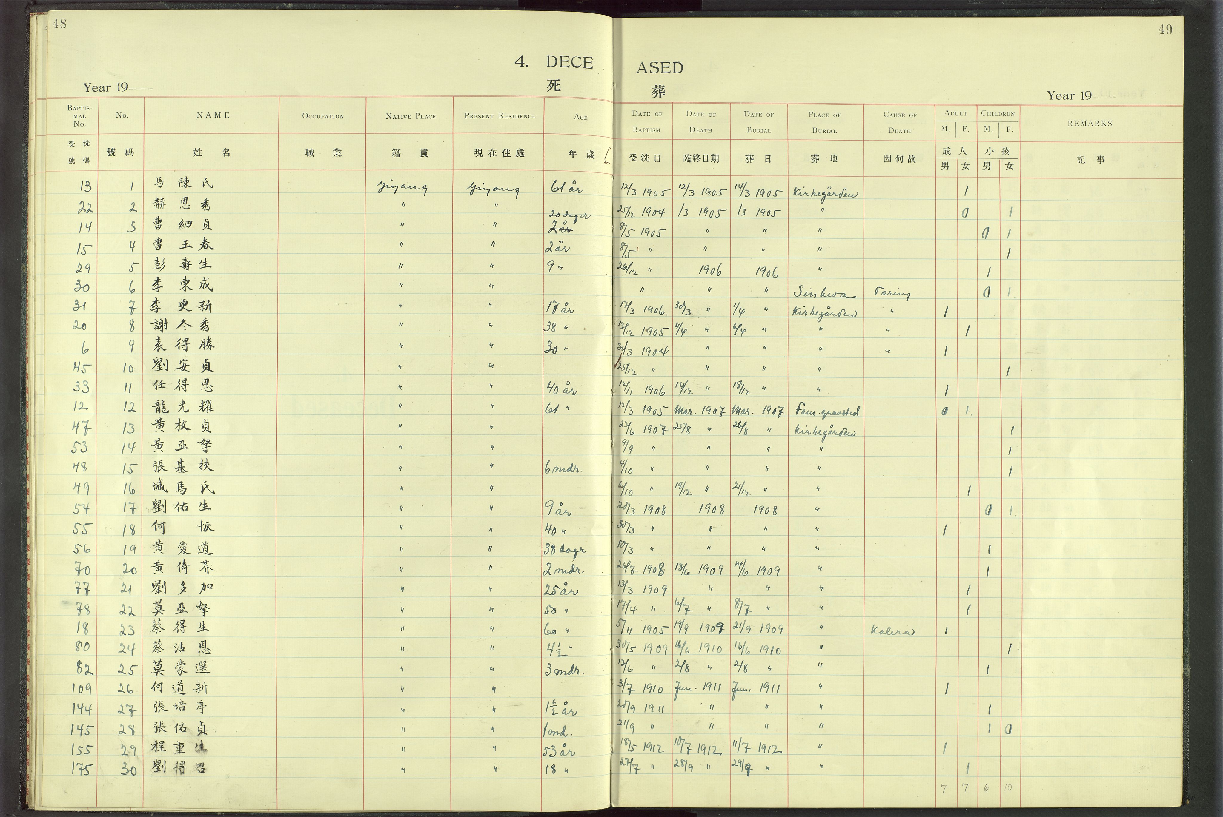 Det Norske Misjonsselskap - utland - Kina (Hunan), VID/MA-A-1065/Dm/L0018: Parish register (official) no. 56, 1903-1920, p. 48-49