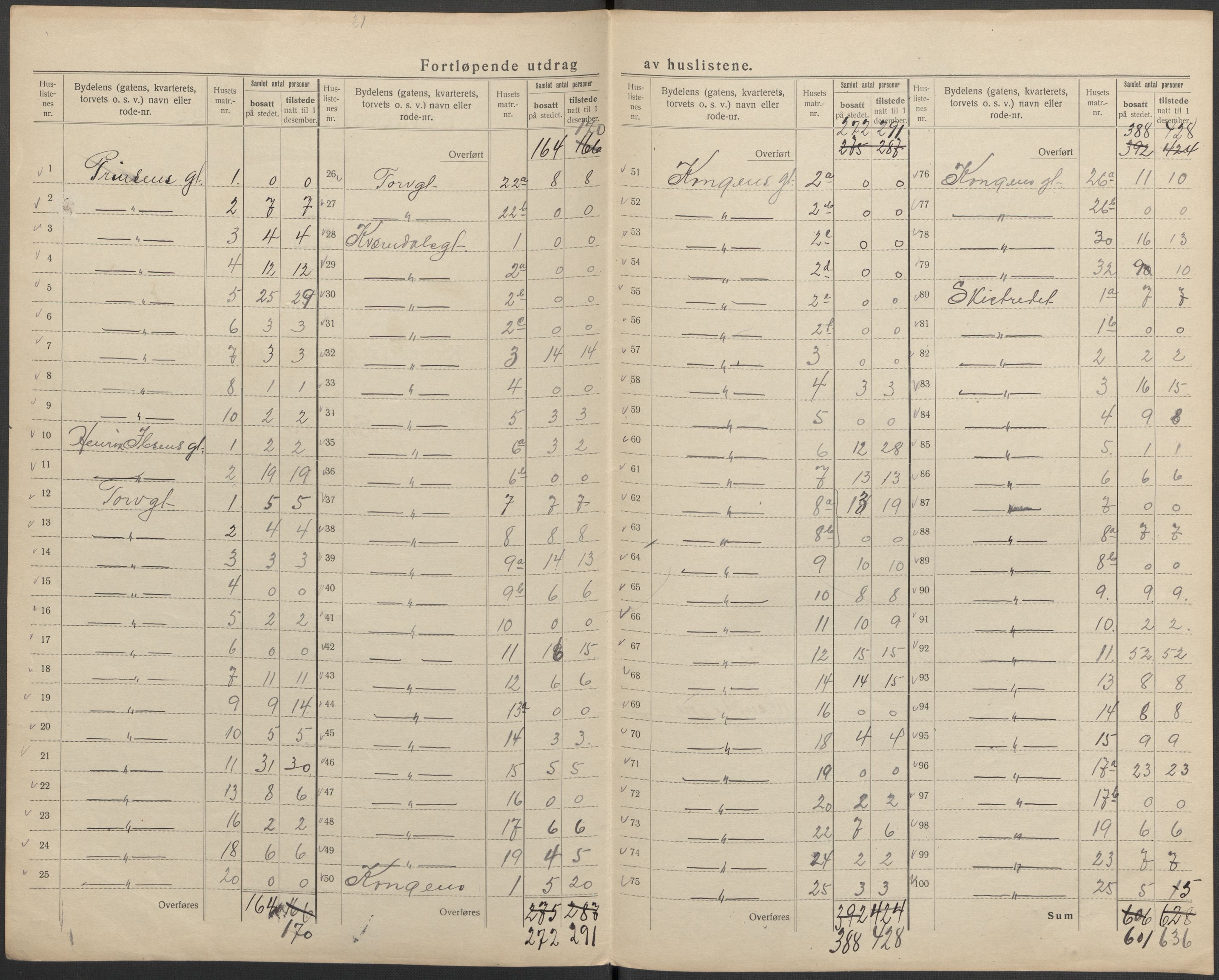 SAKO, 1920 census for Skien, 1920, p. 5