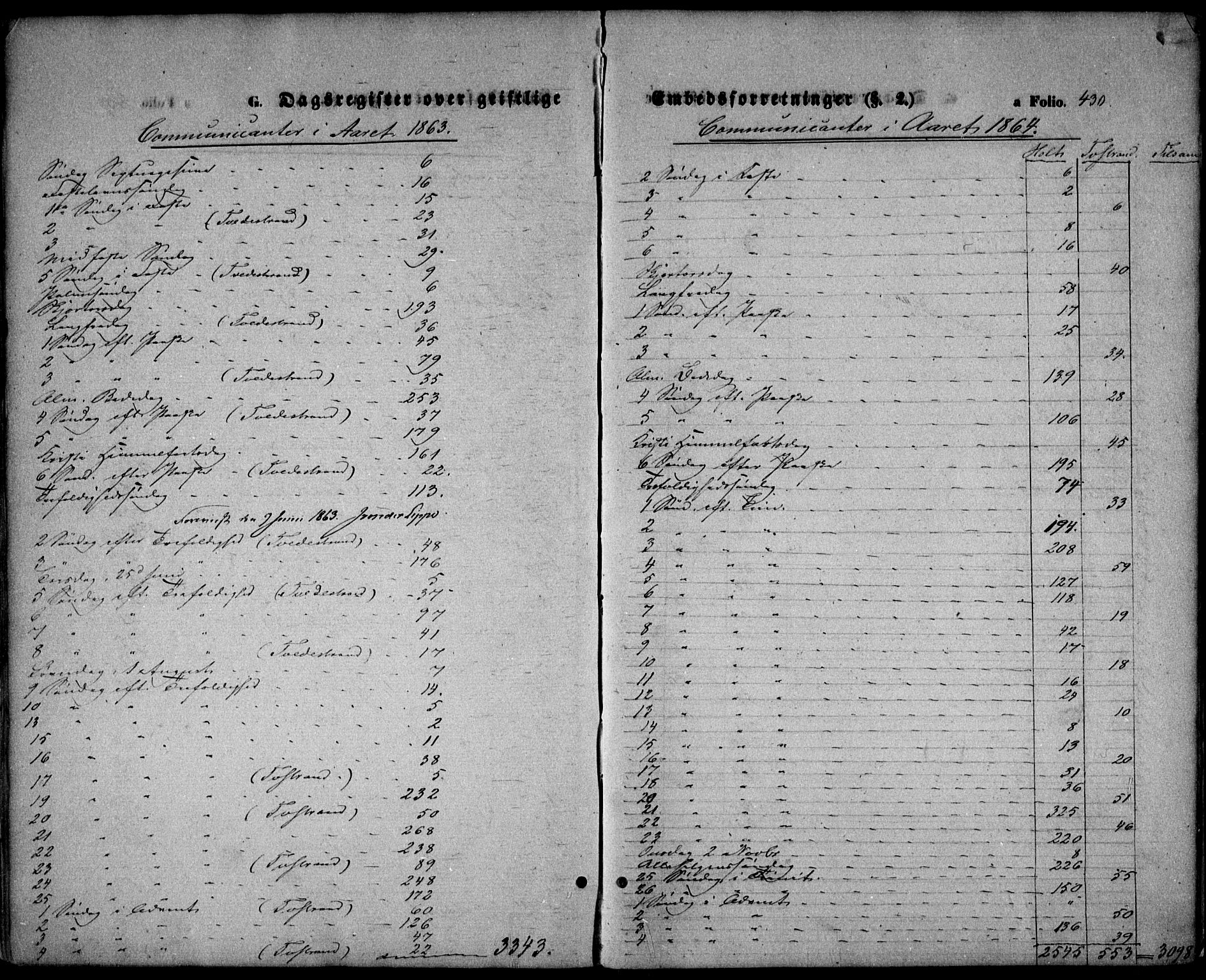 Holt sokneprestkontor, AV/SAK-1111-0021/F/Fa/L0009: Parish register (official) no. A 9, 1861-1871, p. 430