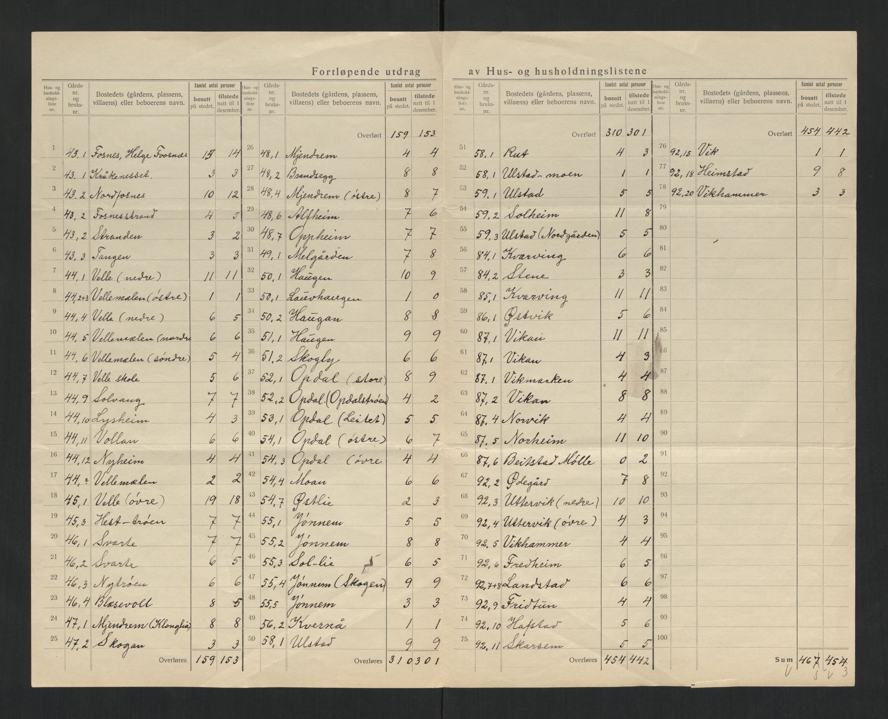 SAT, 1920 census for Beitstad, 1920, p. 11