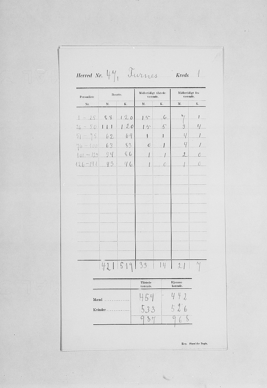 SAH, 1900 census for Furnes, 1900, p. 5