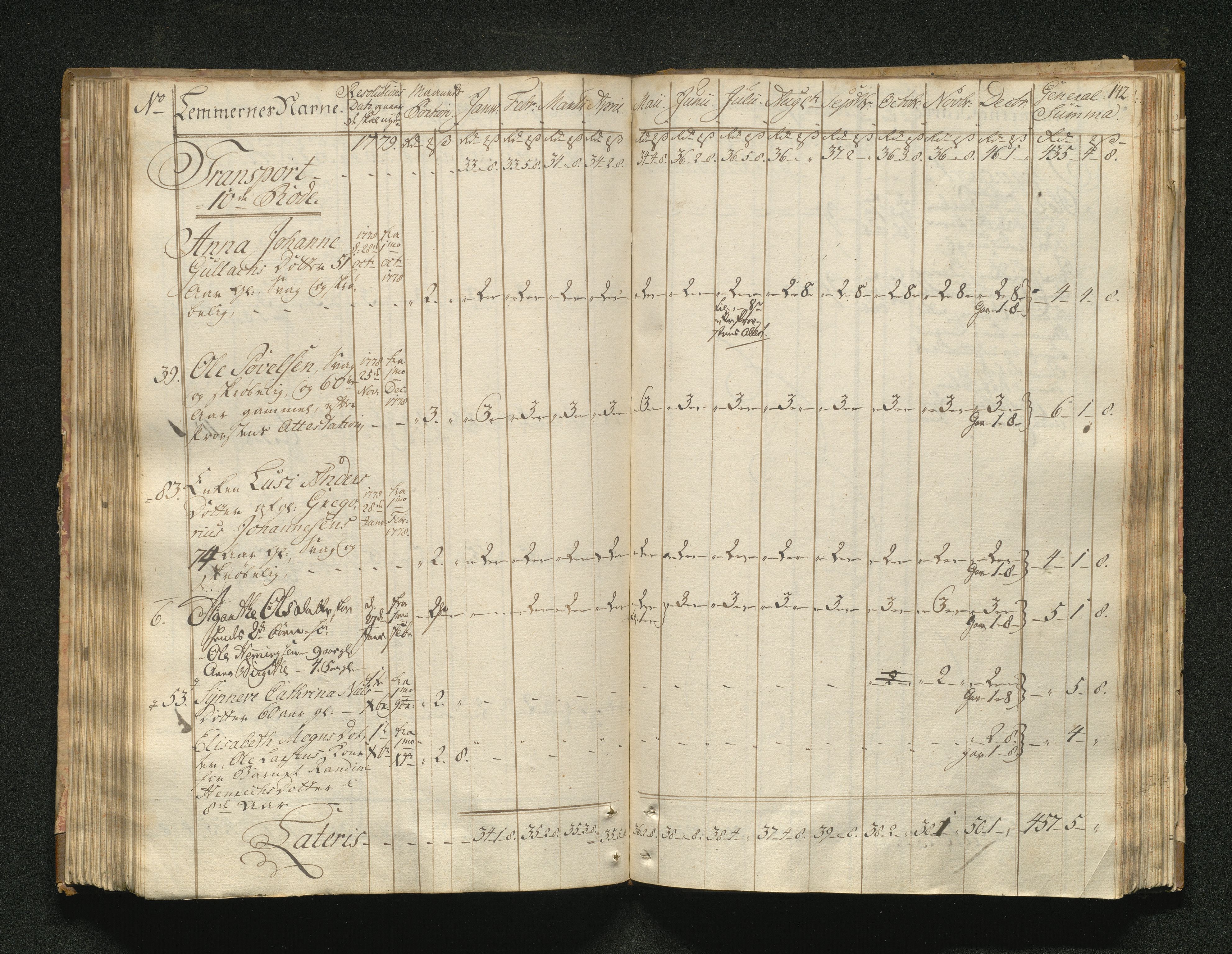 Overfattigkommisjonen i Bergen, AV/SAB-A-89001/F/L0001: Utdelingsbok for fattige i Domkirkesoknet, 1775-1780, p. 141b-142a