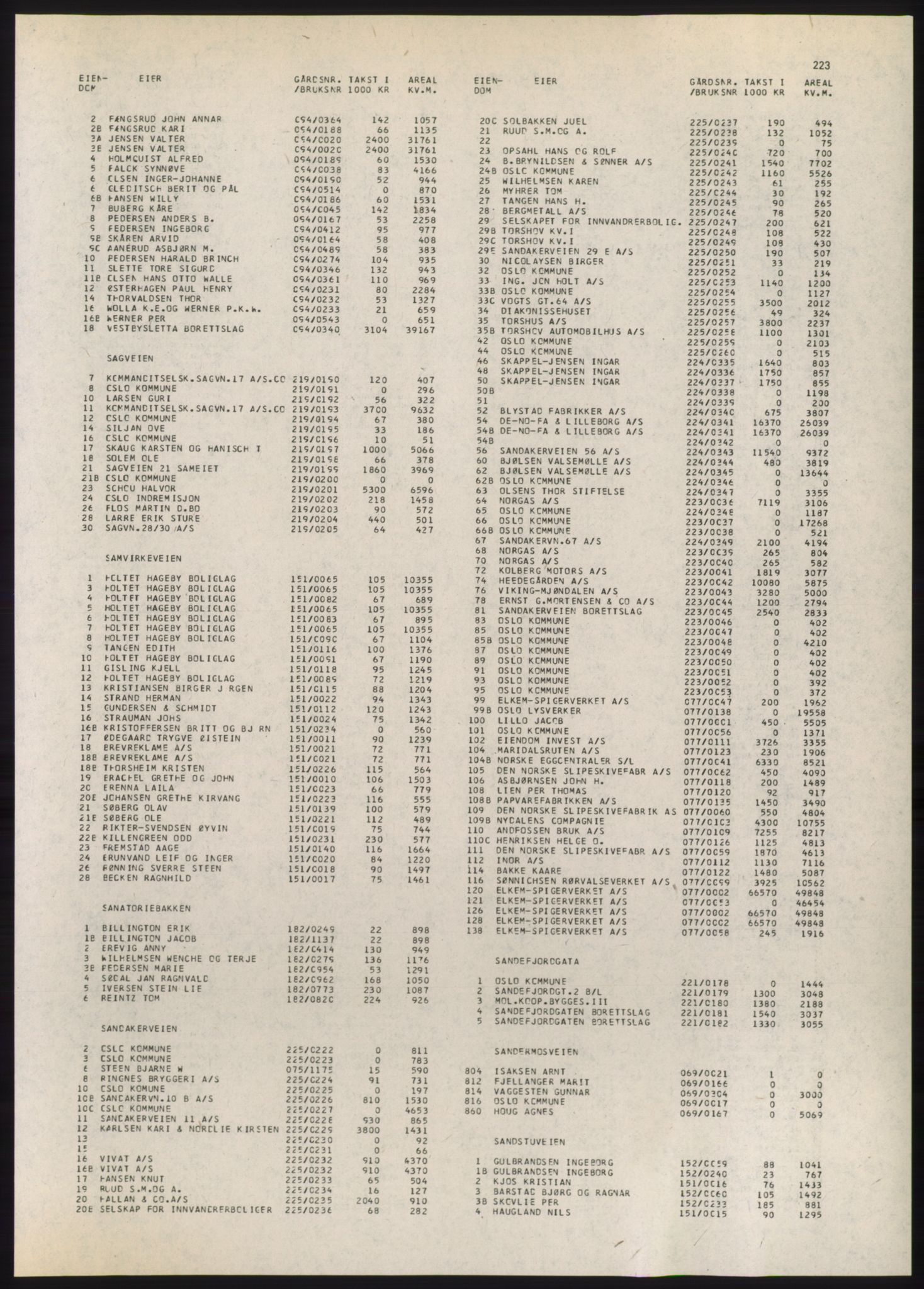 Kristiania/Oslo adressebok, PUBL/-, 1980-1981, p. 223