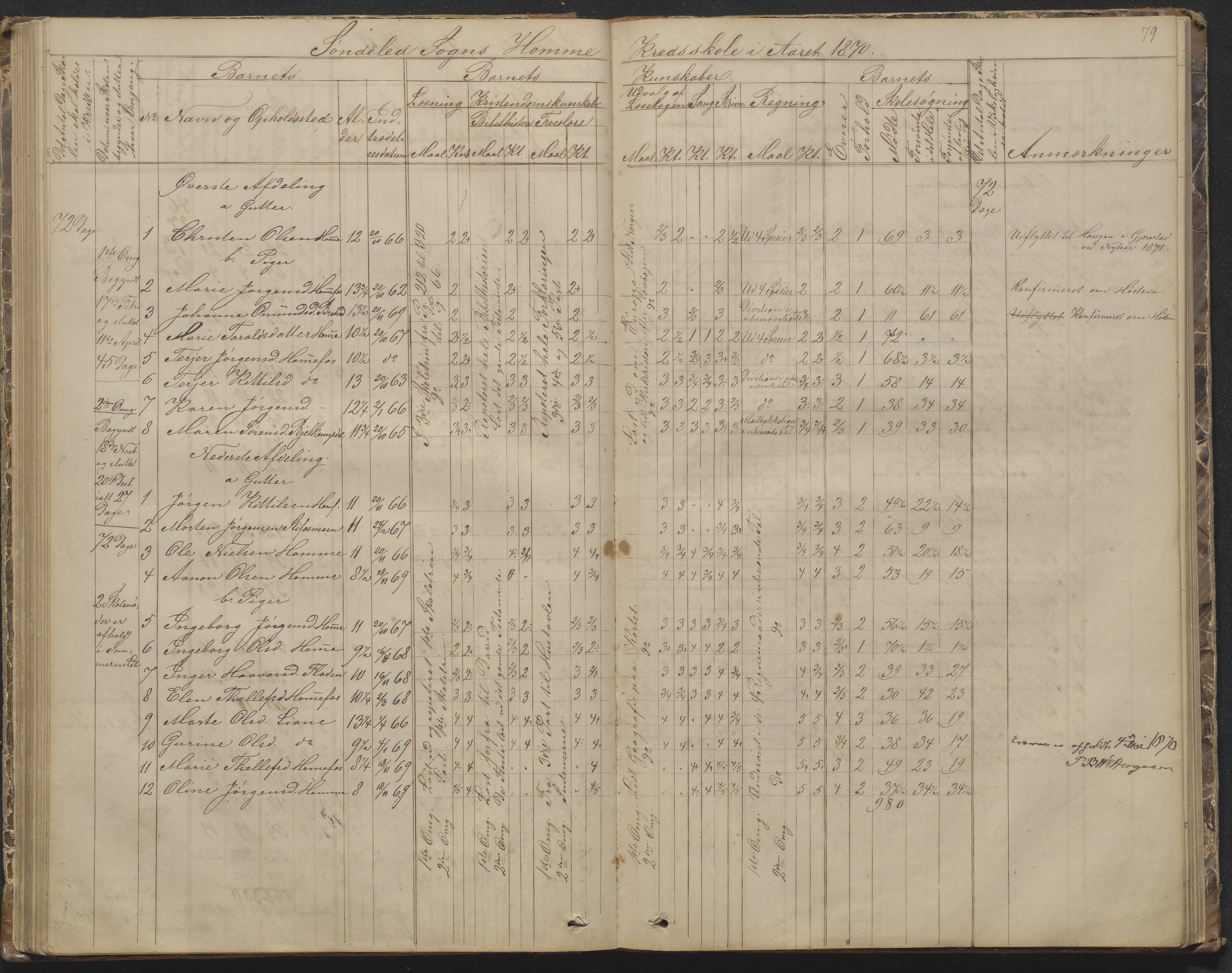 Søndeled kommune, AAKS/KA0913-PK/1/05/05f/L0002: Skoleprotokoll, 1862-1895, p. 79