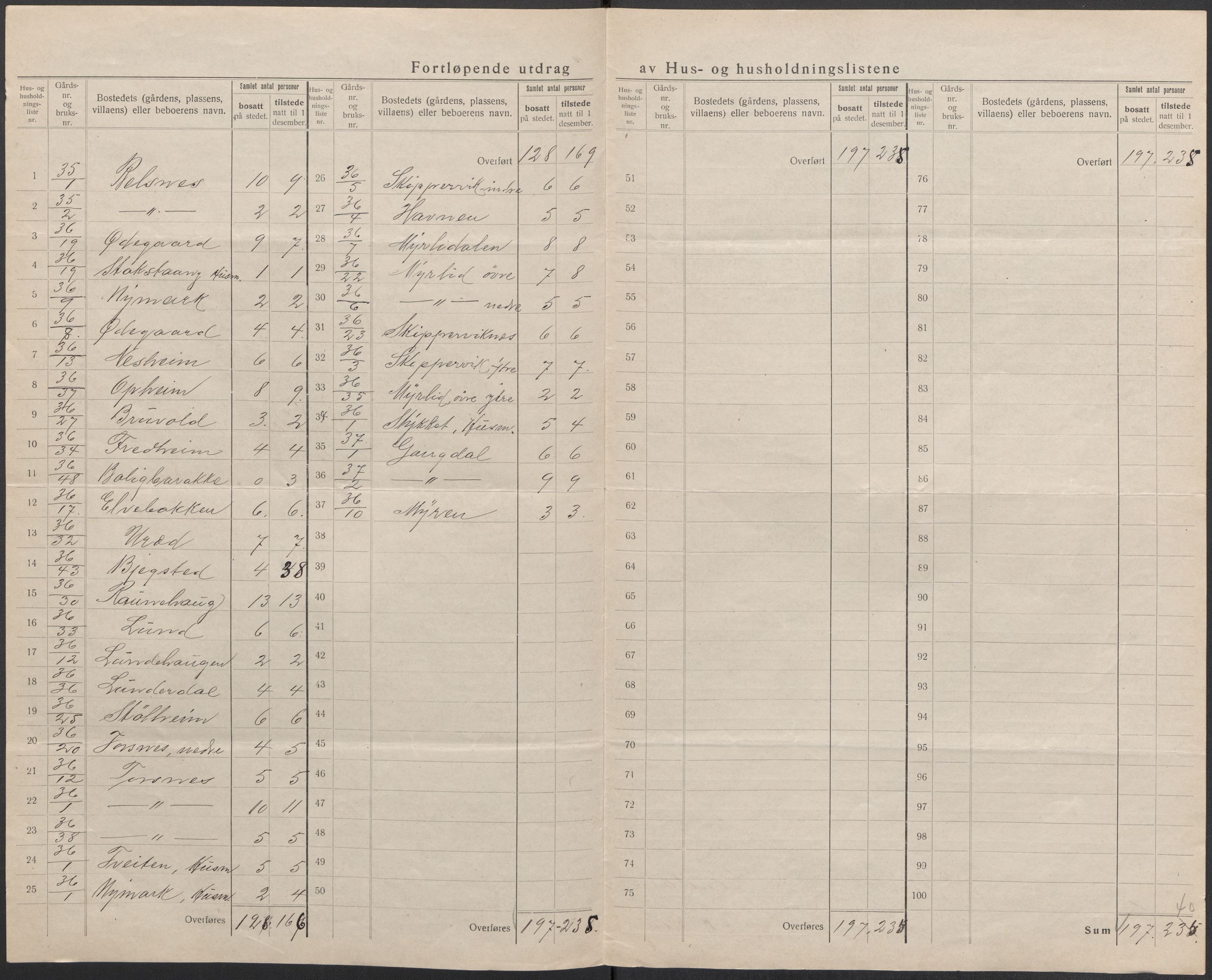 SAB, 1920 census for Jondal, 1920, p. 24