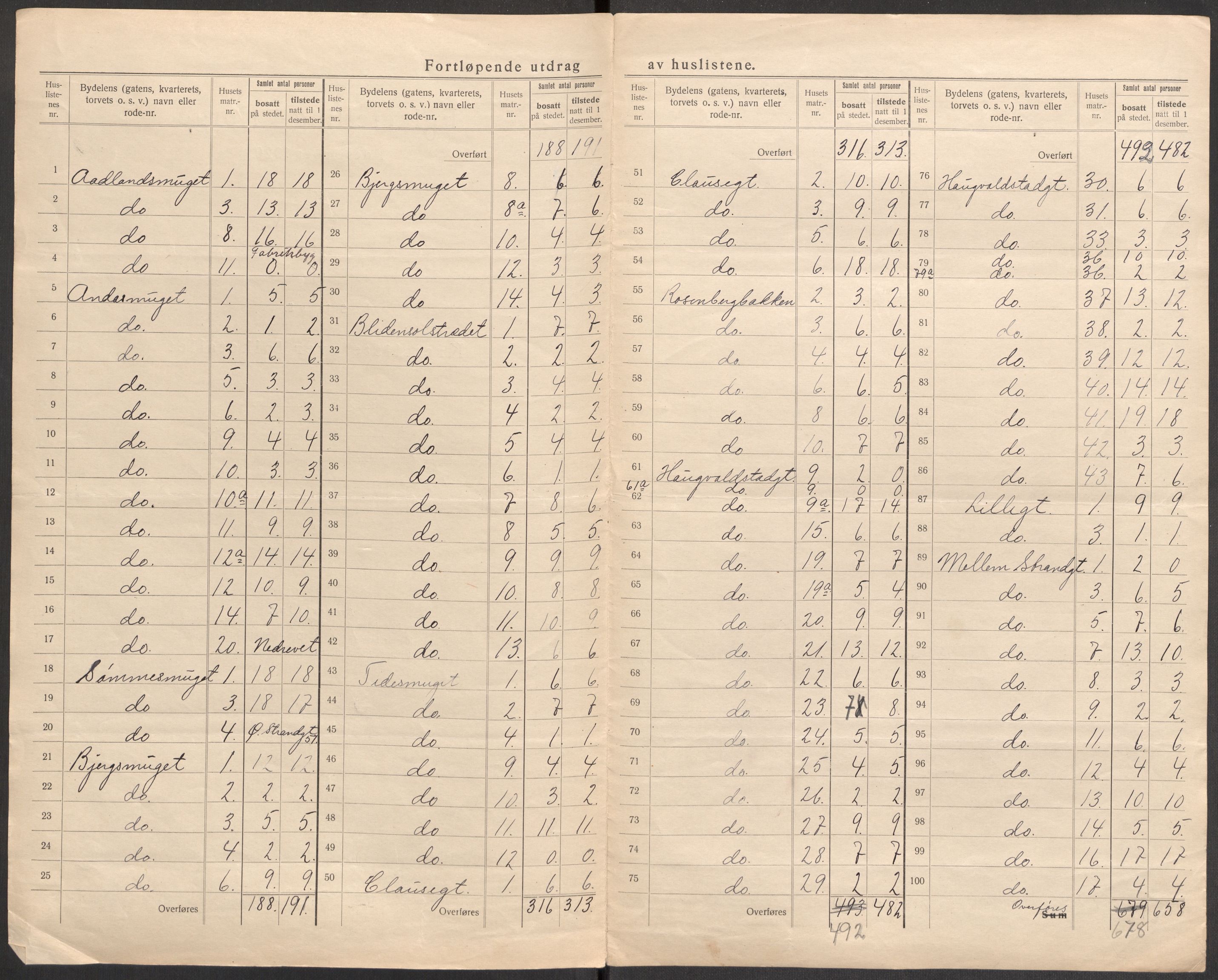 SAST, 1920 census for Stavanger, 1920, p. 126