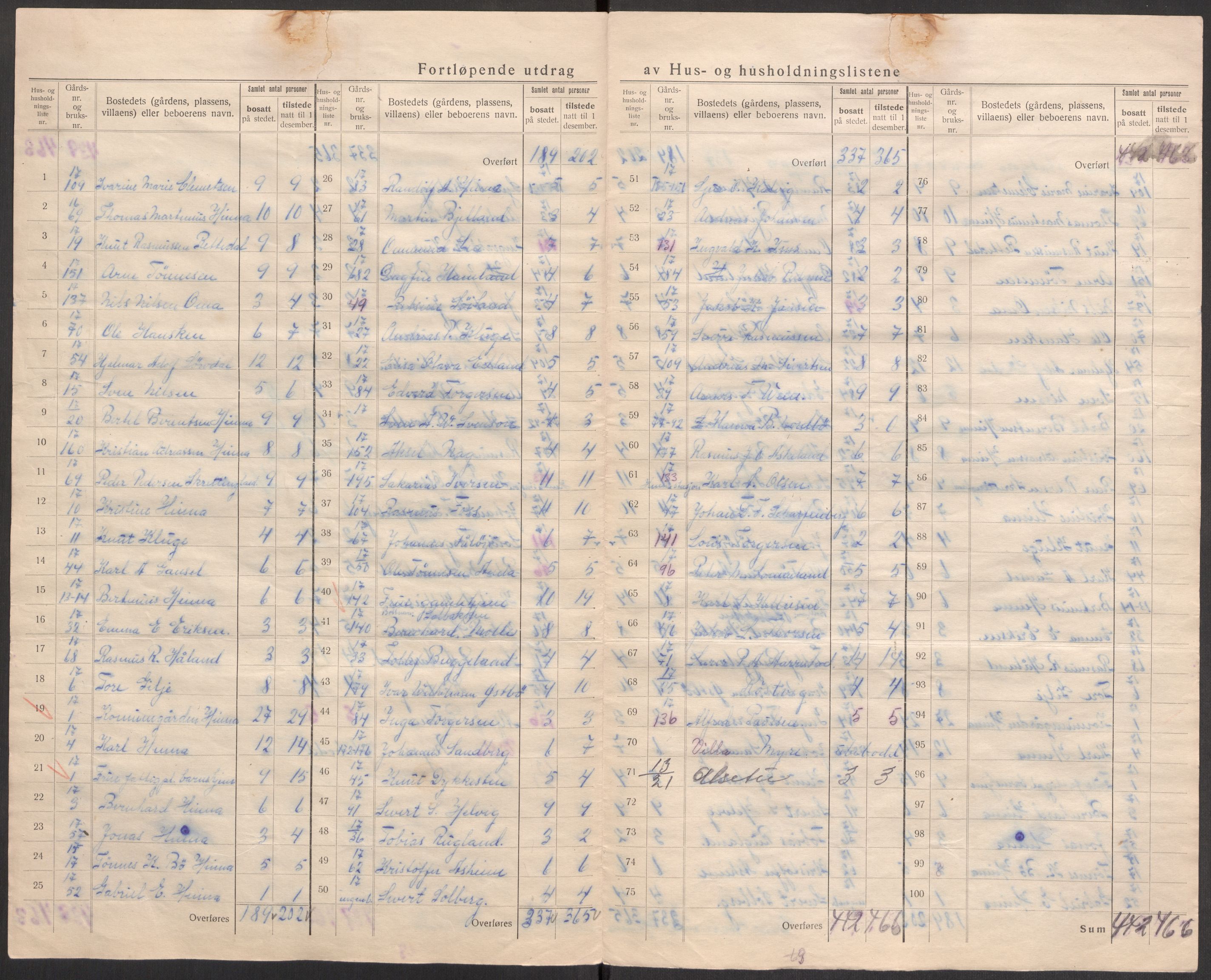 SAST, 1920 census for Hetland, 1920, p. 50