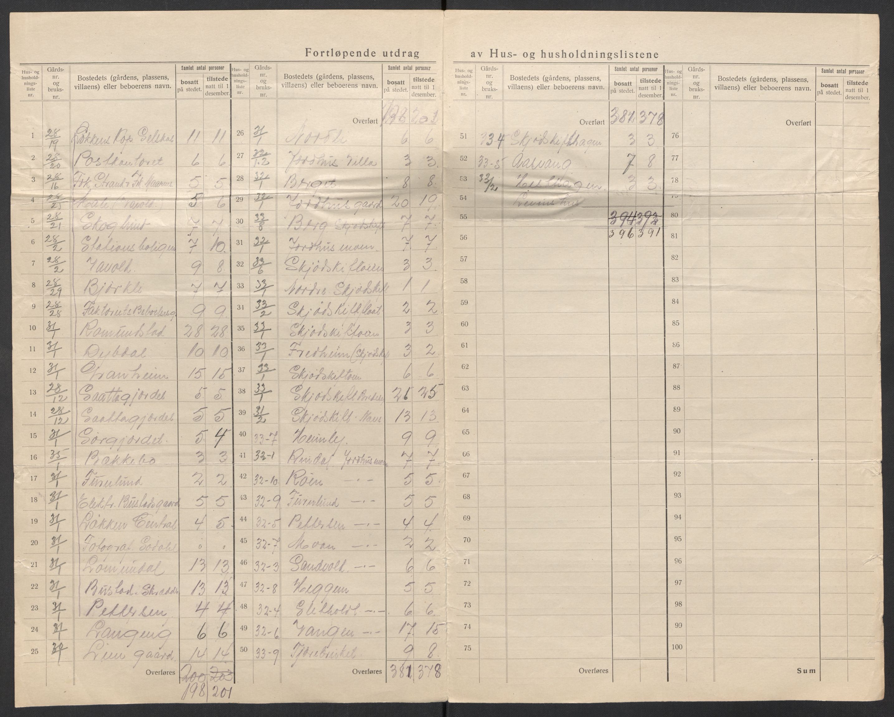 SAT, 1920 census for Meldal, 1920, p. 17