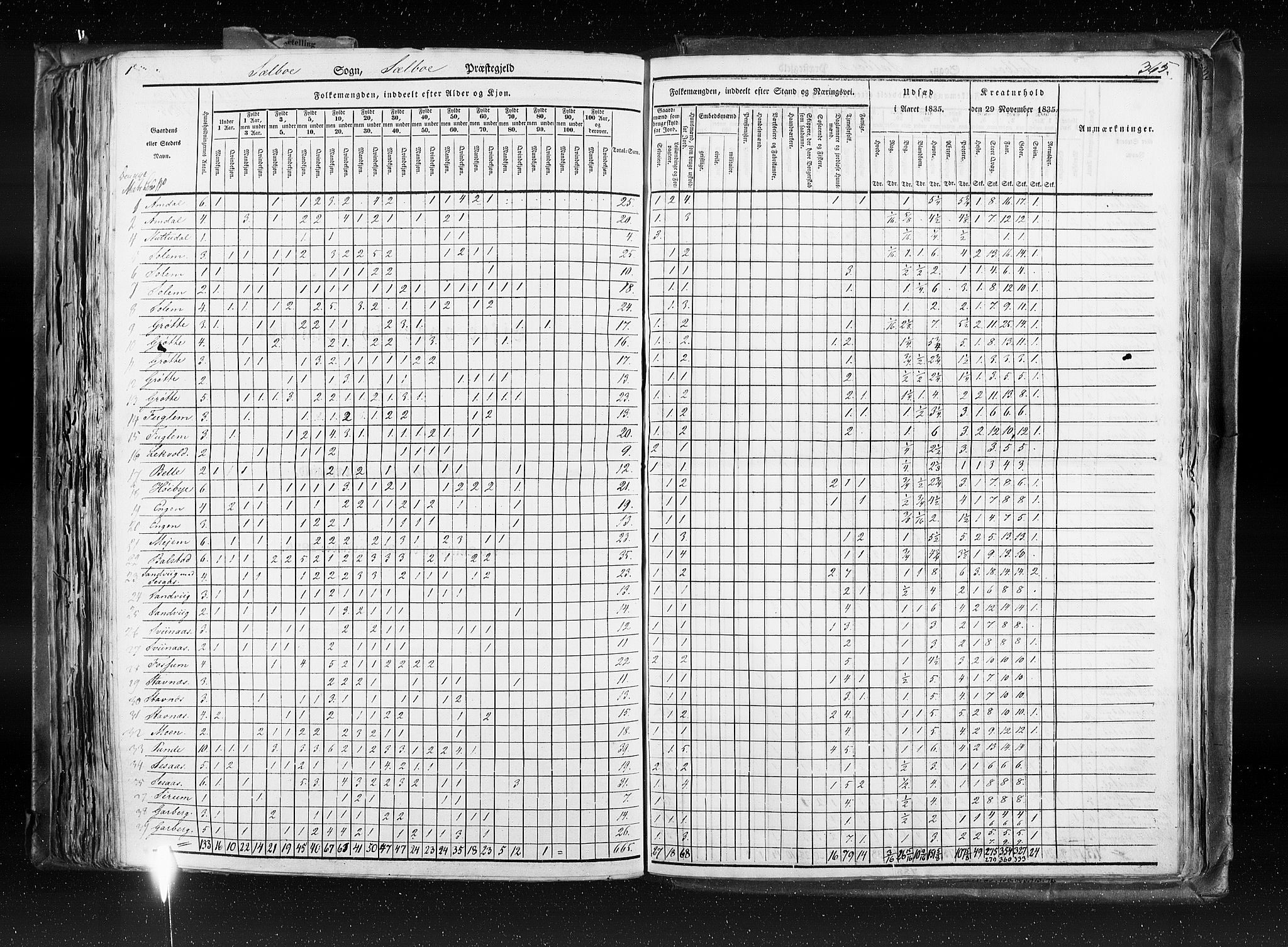 RA, Census 1835, vol. 8: Romsdal amt og Søndre Trondhjem amt, 1835, p. 365