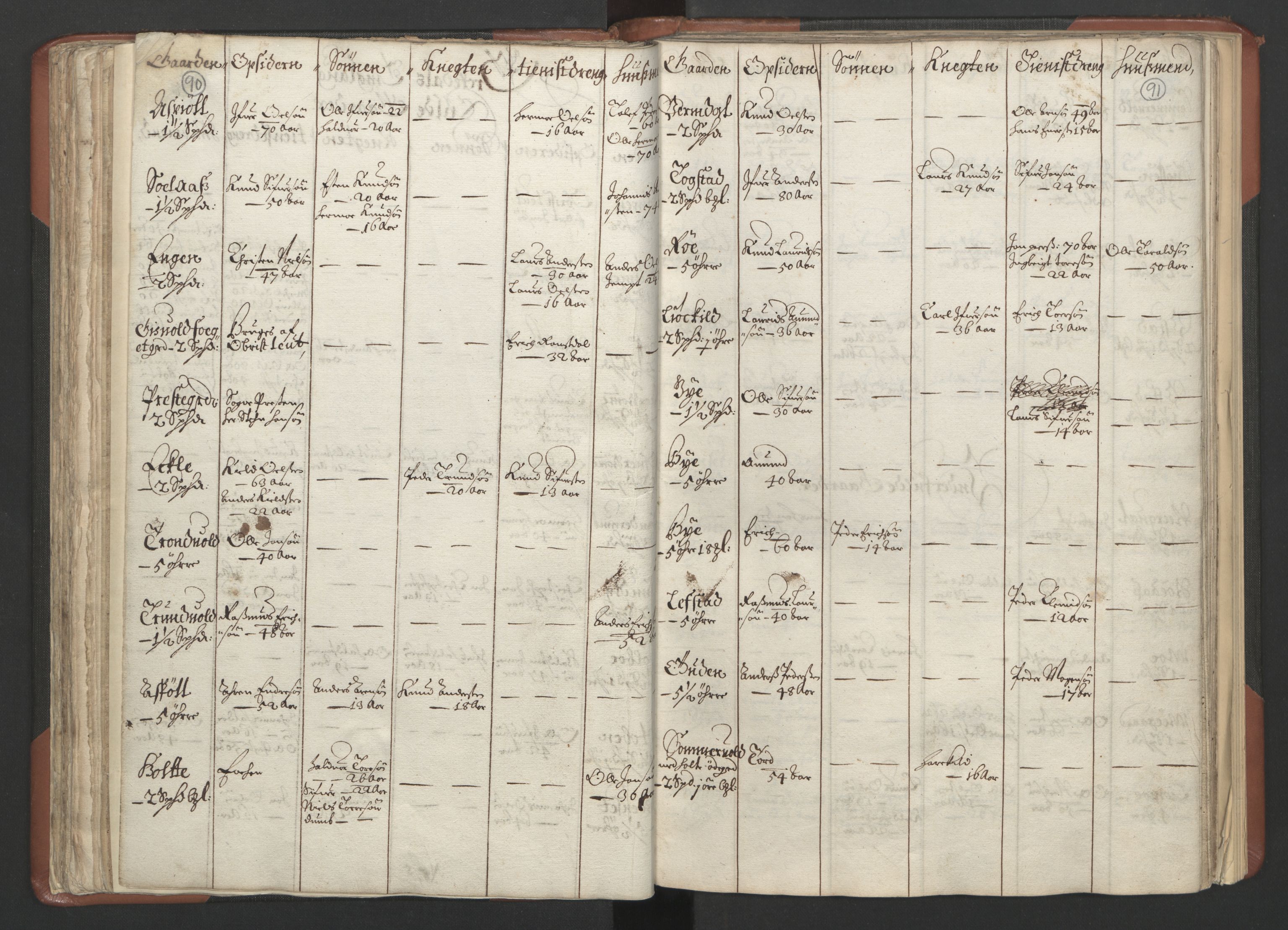 RA, Bailiff's Census 1664-1666, no. 18: Gauldal fogderi, Strinda fogderi and Orkdal fogderi, 1664, p. 90-91