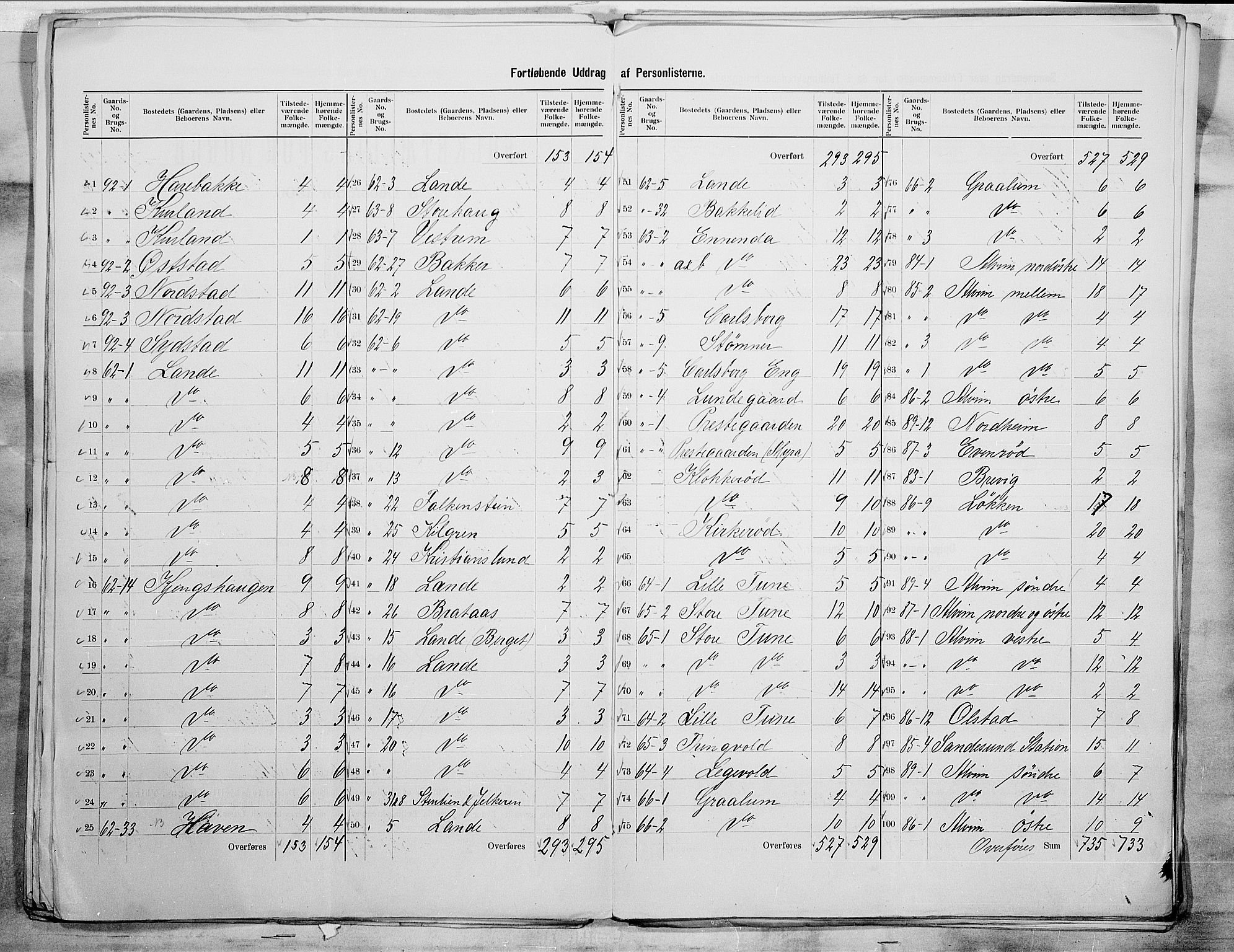 SAO, 1900 census for Tune, 1900, p. 17