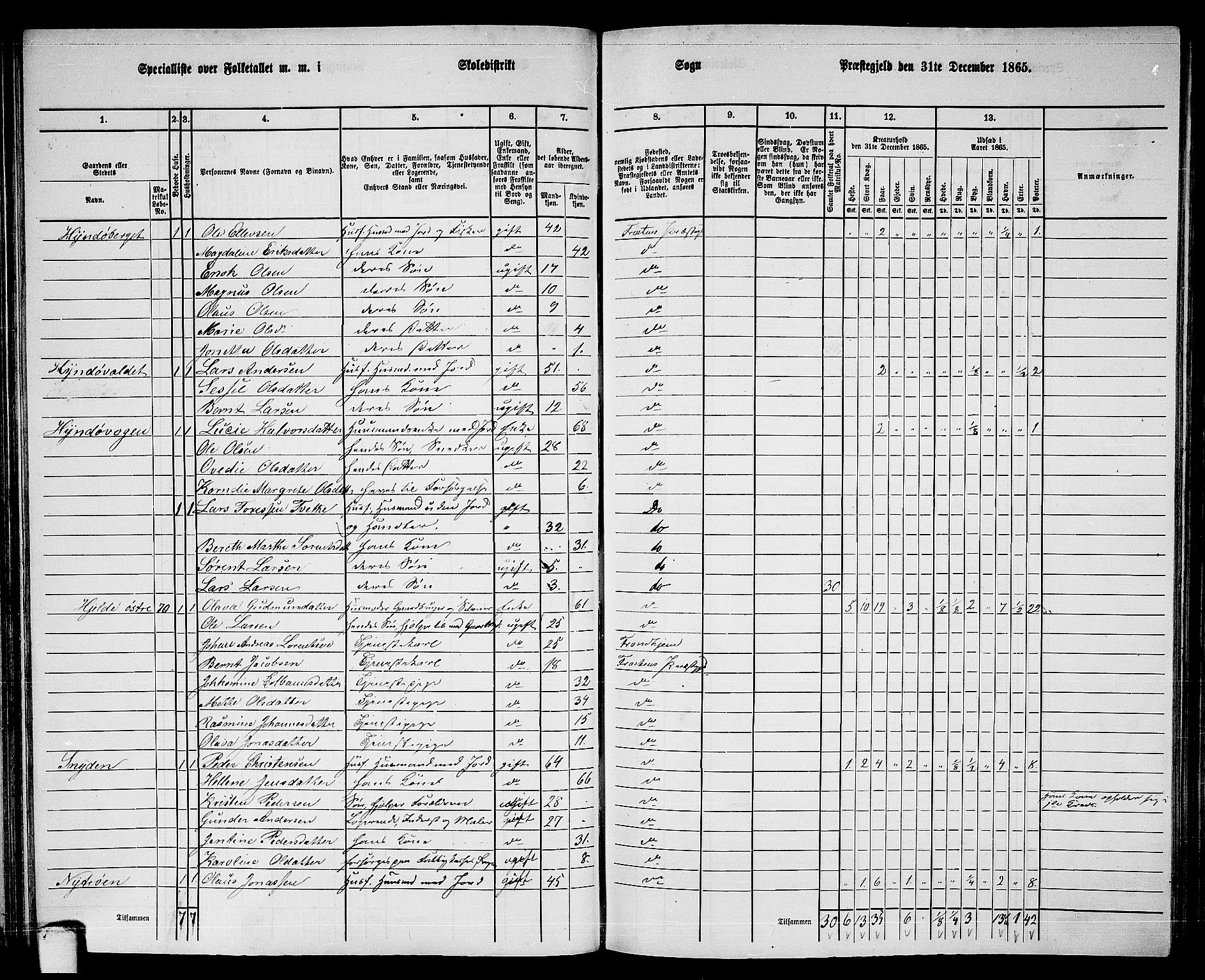 RA, 1865 census for Frosta, 1865, p. 69