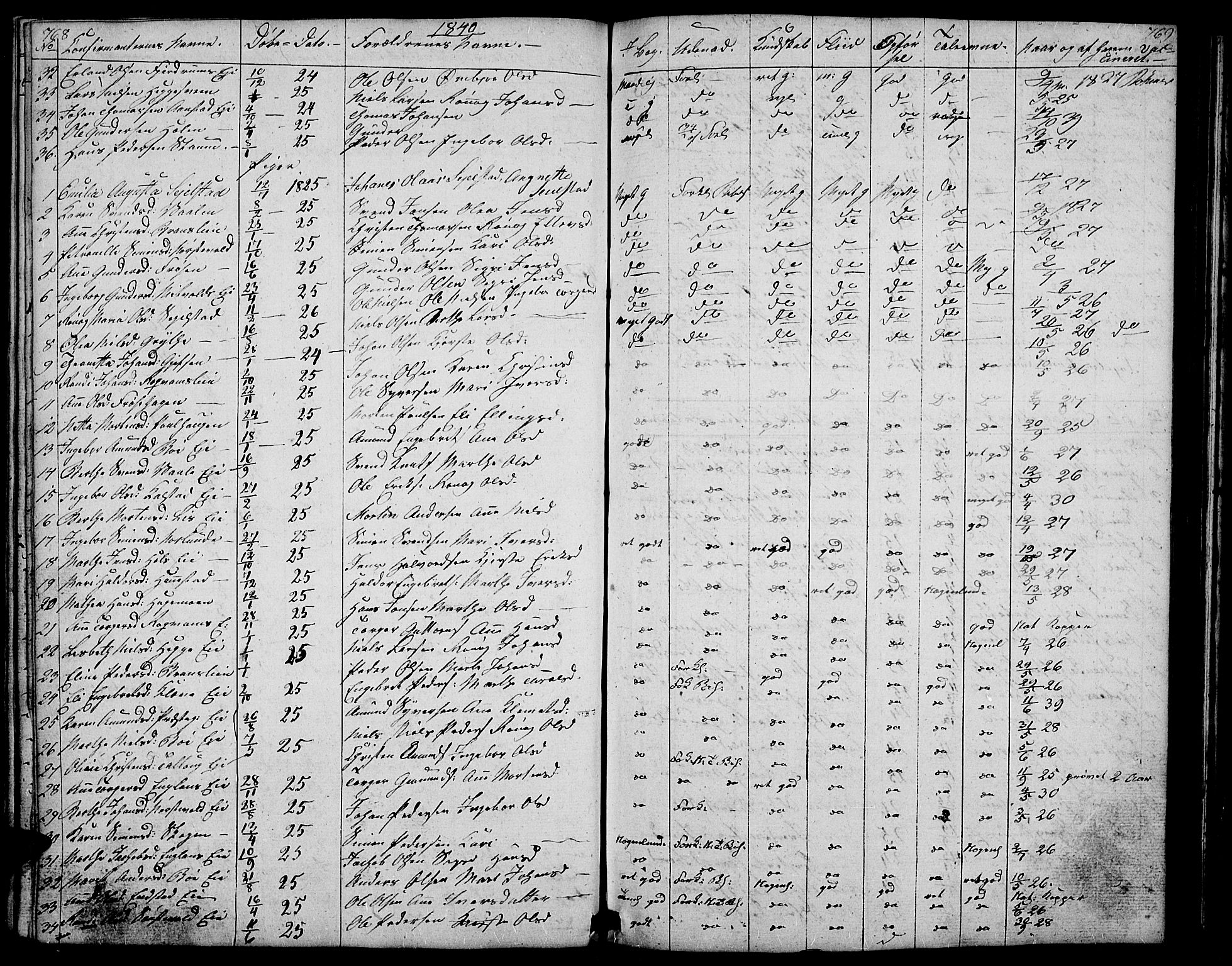 Gausdal prestekontor, SAH/PREST-090/H/Ha/Hab/L0004: Parish register (copy) no. 4, 1835-1870, p. 768-769