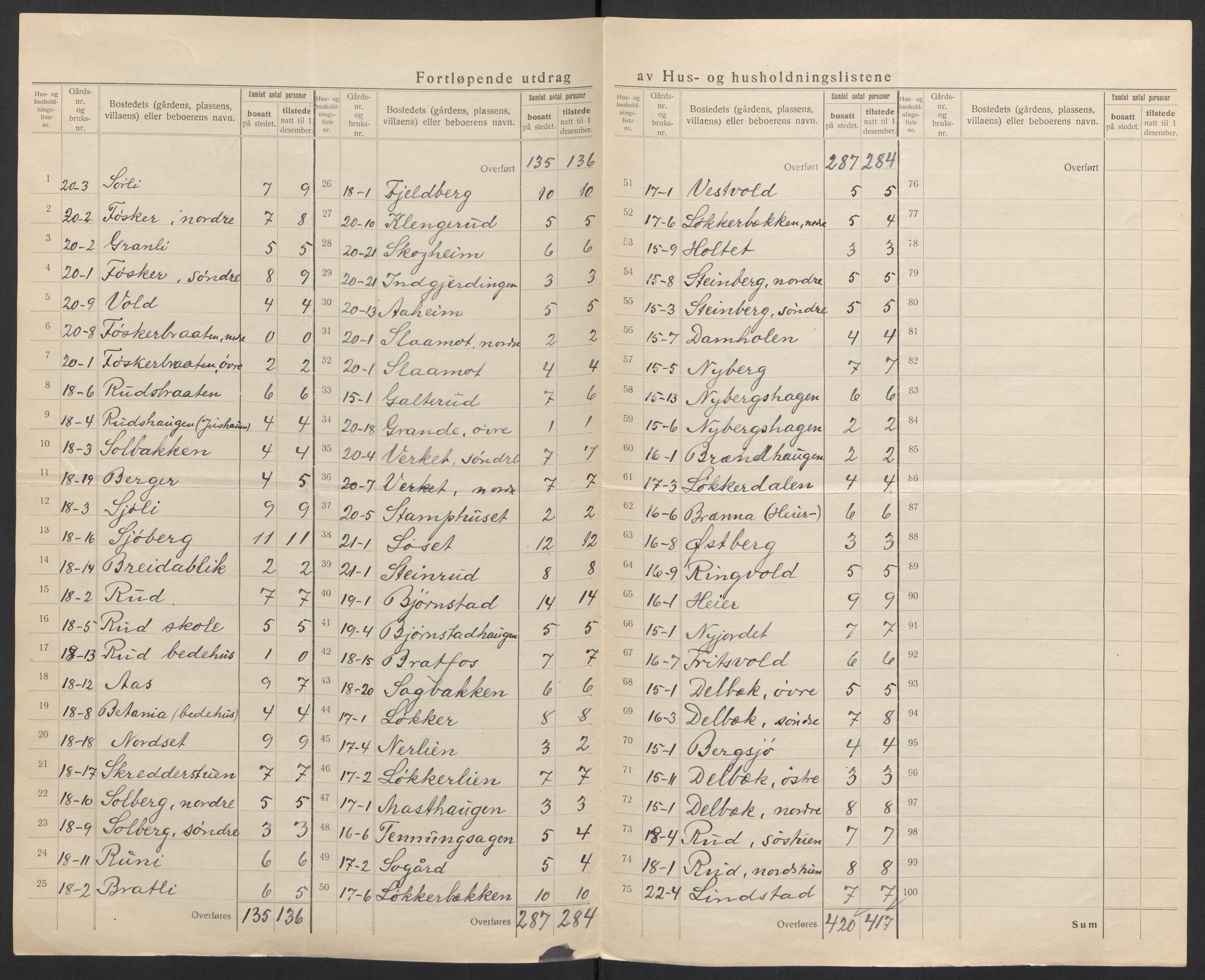 SAH, 1920 census for Nord-Odal, 1920, p. 14