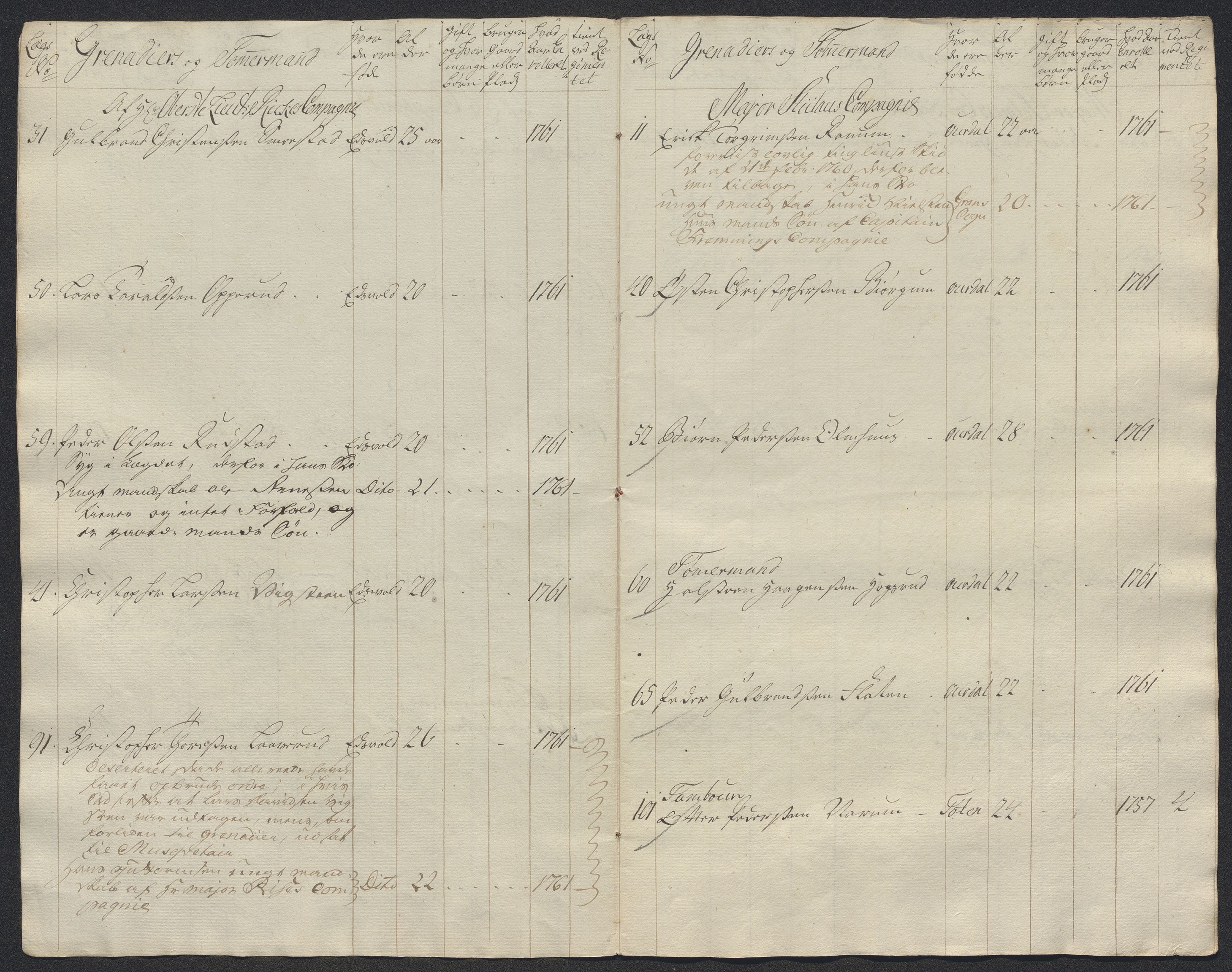 Kommanderende general (KG I) med Det norske krigsdirektorium, AV/RA-EA-5419/E/Ec/L0021: Ruller over nedkommanderte mannskap, 1758-1762, p. 622