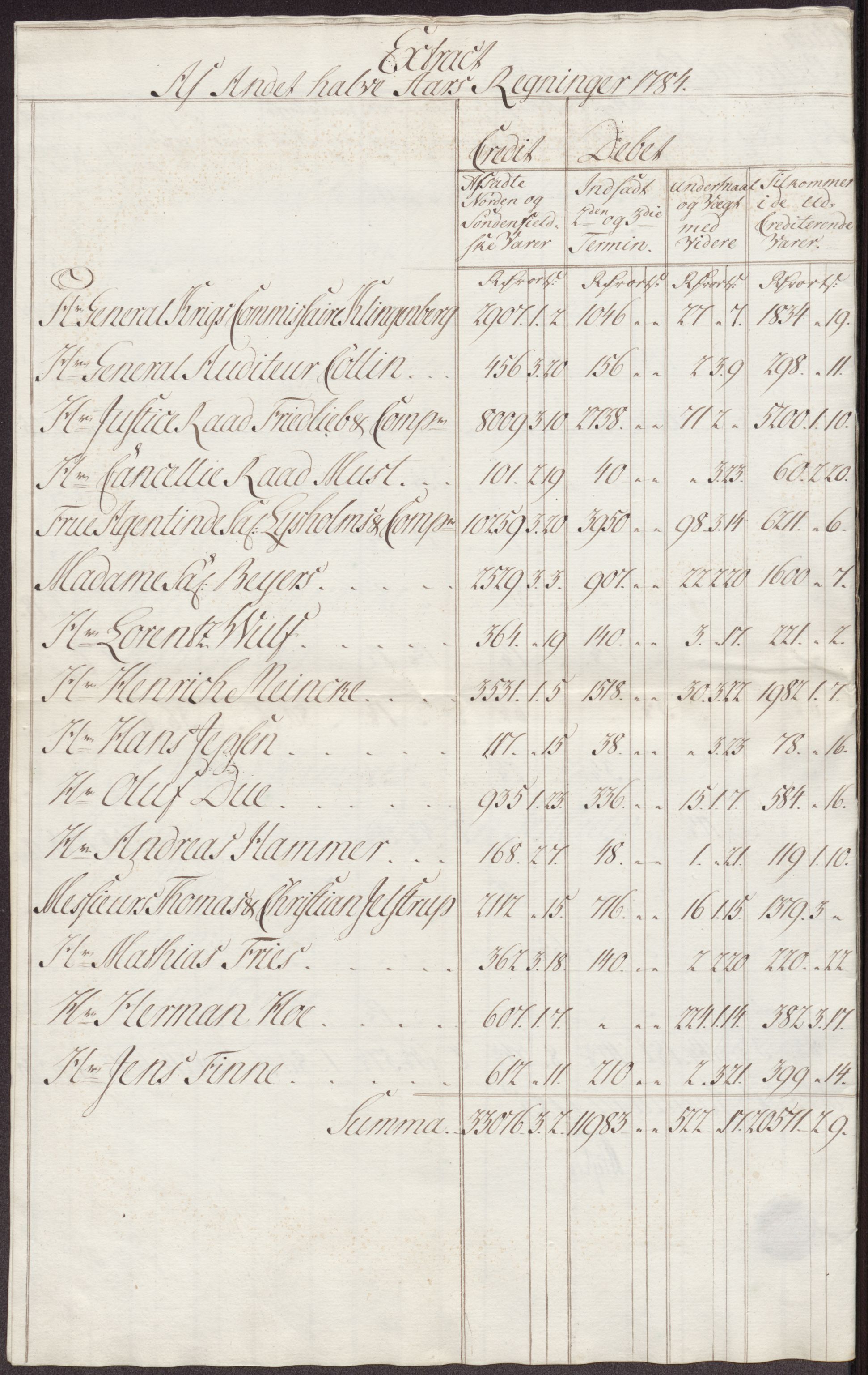 Røros kobberverk, AV/SAT-PA-0211/1/12/L0024: 12.21.11 Tabeller, regninger og ekstrakter, 1781-1785, p. 106