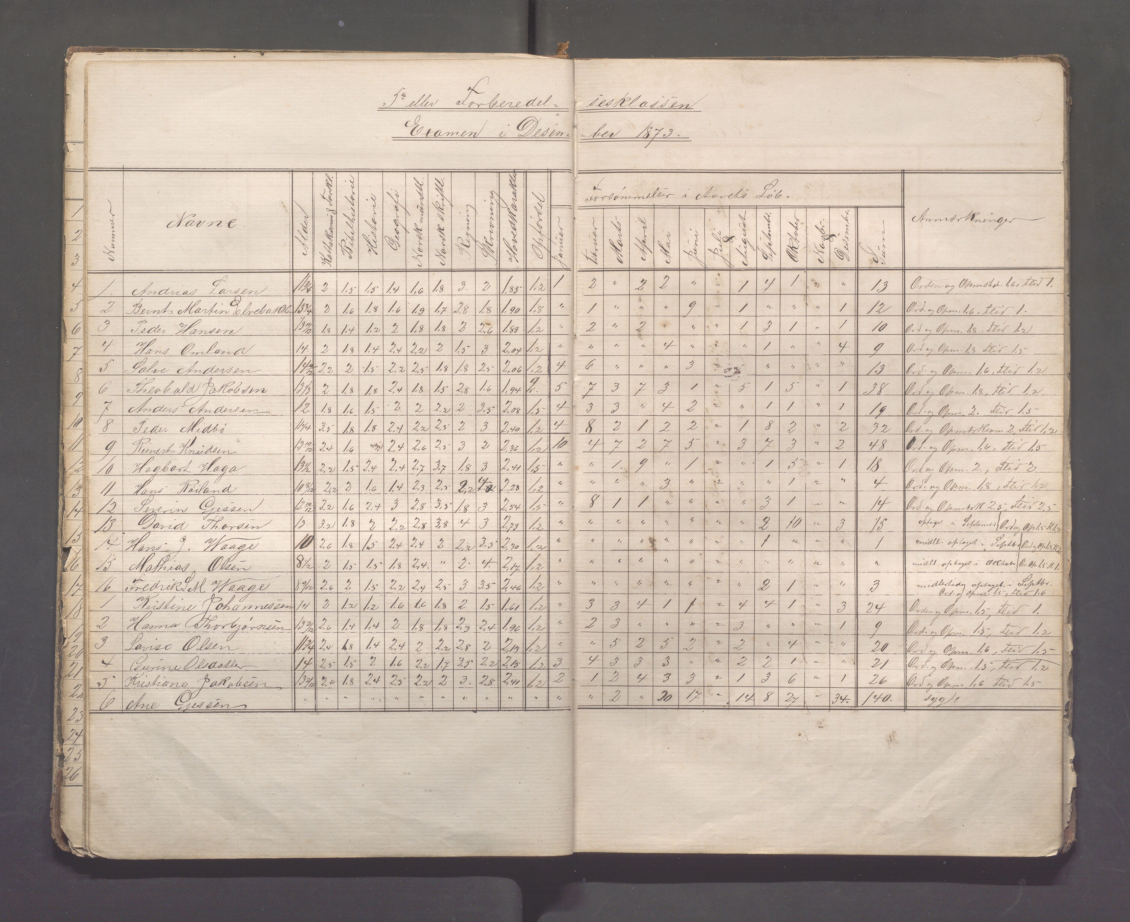 Skudeneshavn kommune - Skudeneshavn høiere almueskole, IKAR/A-374/F/L0002: Karakterprotokoll, 1872-1879, p. 21