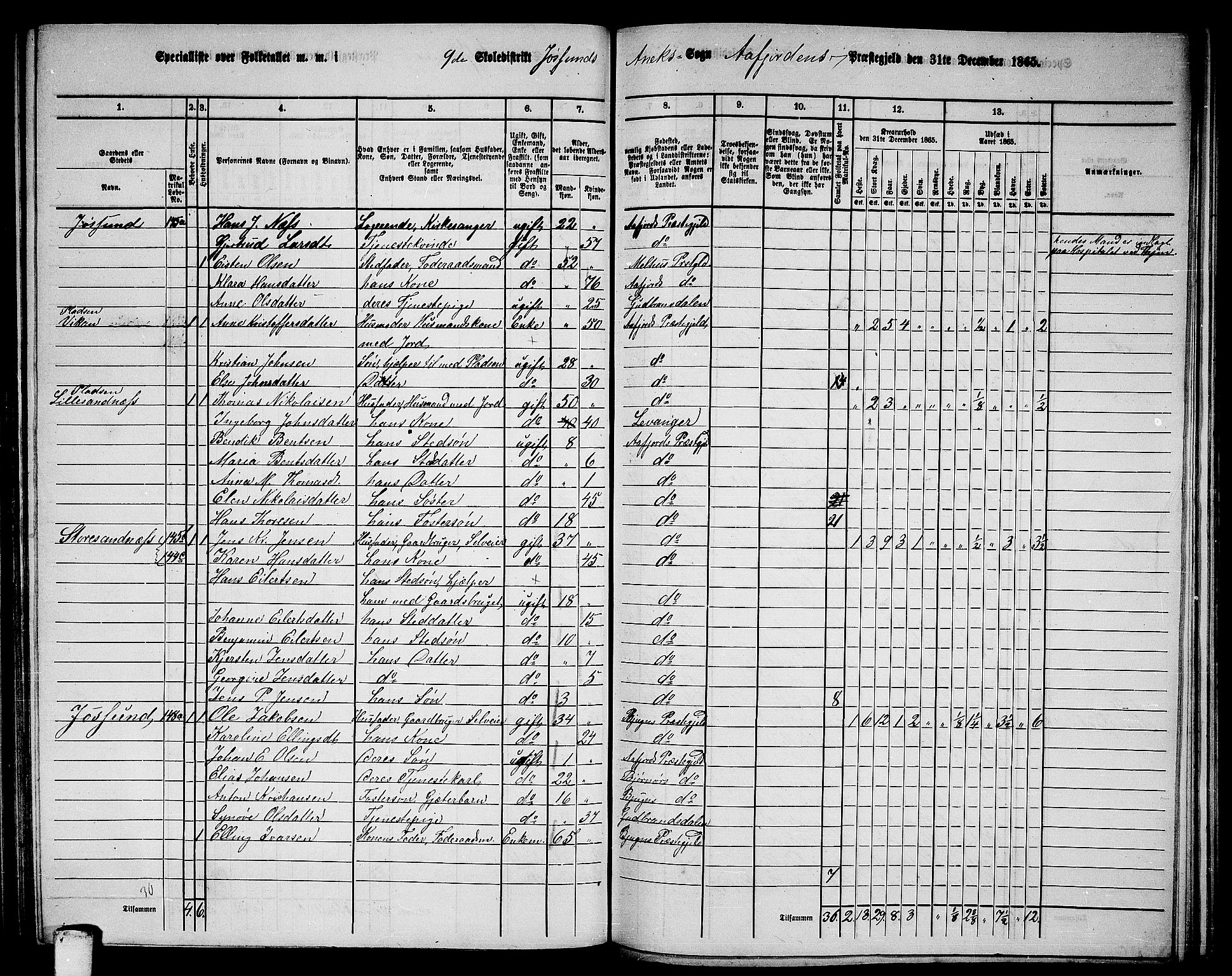 RA, 1865 census for Aafjorden, 1865, p. 108