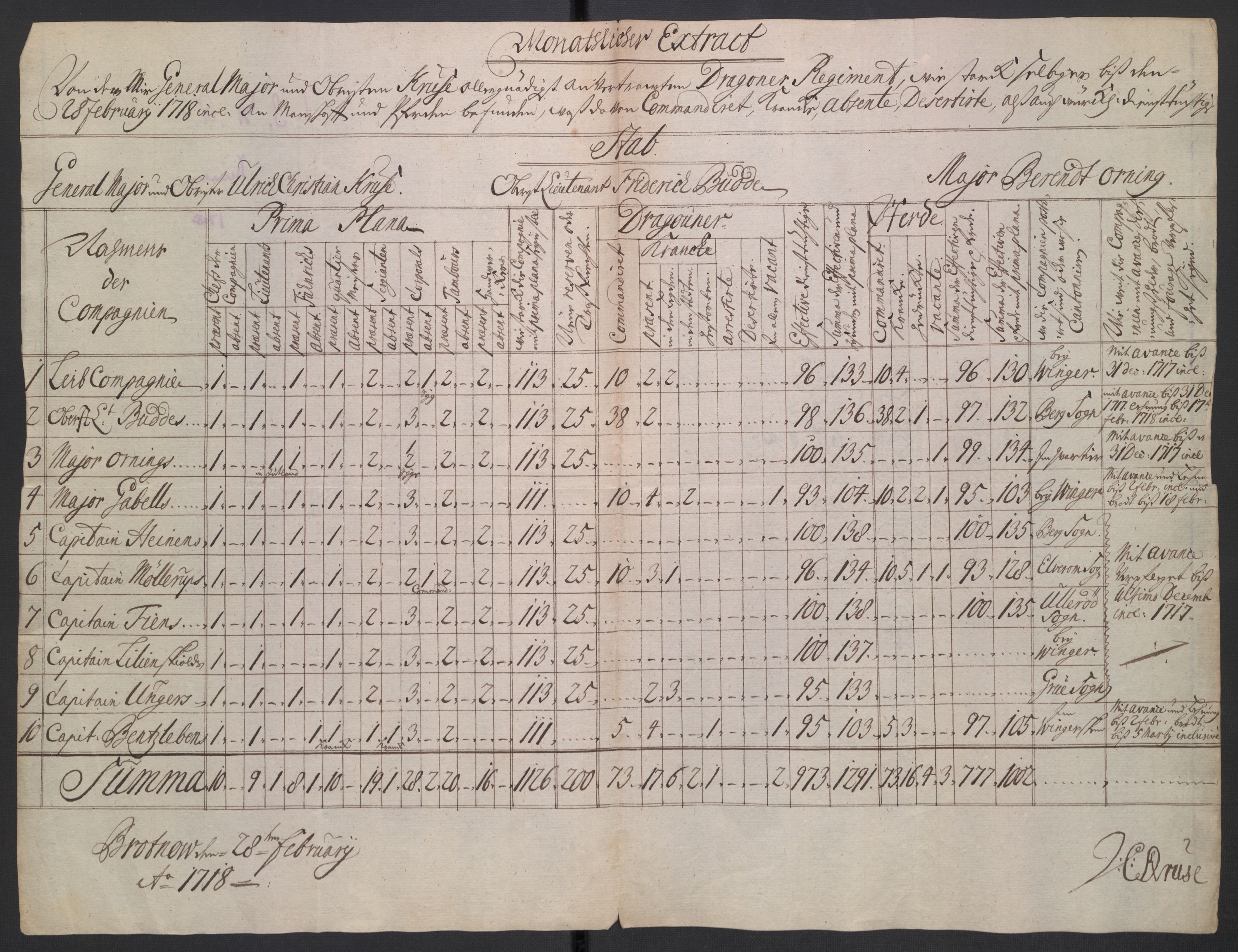 Kommanderende general (KG I) med Det norske krigsdirektorium, AV/RA-EA-5419/D/L0265: 1. Sønnafjelske dragonregiment: Lister, 1717-1753, p. 18